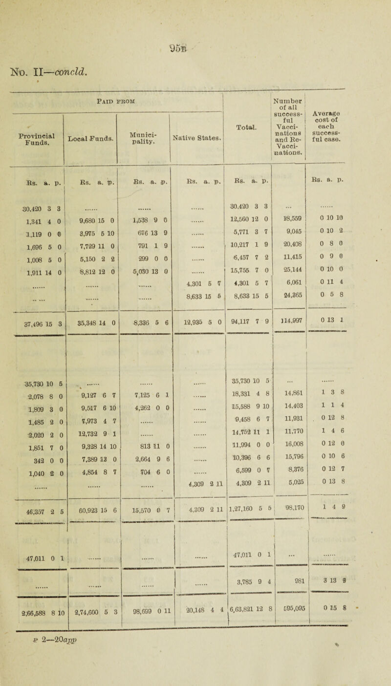 95b Nd. II—concld. Paid from Total. Number , of ail ! success¬ ful Vacci¬ nations and Ke- Vacci- n a toons. Average cost of each success¬ ful case. Provincial Funds. Local Funds, Munici¬ pality. Native States. | Es. a. p. 1 Es. a. p. iBS. 9)i • Es. a. p. Es. a. p. Es. a. p. 30,420 3 3 30,420 3 3 ... 1,341 4 0 9,680 15 0 1(538 9 0 12,560 12 0 18,559 0 10 10 1,119 0 6 1 3,975 5 10 676 13 9 — 5,771 3 7 9,045 0 10 2 1,696 5 0 7,729 11 0 791 1 9 10,217 1 9 20,408 0 8 0 1,008 5 0 5,150 2 2 299 0 0 6,457 7 2 11,415 0 9 0 1,911 14 0 8,812 12 0 5,030 13 0 15,755 7 0 25,144 0 10 0 . . , T , 4,301 5 7 4,301 5 7 6,061 0 11 4 . • 8,633 15 5 8,633 15 5 24,365 0 5 8 37,496 15 3 35,348 14 0 8,336 5 6 12,935 5 0 94,117 7 9 114,997 0 13 1 35,730 10 5 . • «••••'» 35,730 10 5 2,078 8 0 9,127 6 7 7,125 6 1 18,331 4 8 14,861 13 8 1,809 3 0 9,517 6 10 4,262 0 0 . 15,588 9 10 14,403 114 1,485 2 0 7,973 4 7 ...... 9,458 6 7 11,931 0 12 8 2,020 2 0 12,732 9 1 14,752 11 1 11,770 14 6 1,851 7 0 9,328 14 10 813 11 0 11,994 0 0 16,008 0 12 0 342 0 0 7,389 13 0 2,664 9 6 10,396 6 6 15,796 0 10 6 1,040 2 0 4,854 8 7 704 6 0 ...... 6,599 0 7 8,376 0 12 7 4,309 2 11 4,309 2 11 5,025 0 13 8 46,357 2 5 60,923 15 6 15,570 0 7 4,309 2 11 1 1,27,160 5 5 98,170 | 14 9 —— 47,011 0 1 1 1 1 I 47,011 0 1 • • • 3,785 9 4 981 1 8 13 9 2;66,588 8 10 2,74,600 5 3 98,699 0 11 20,148 4 4 6,63,821 12 8 595,095 0 15 S p 2—20apjo