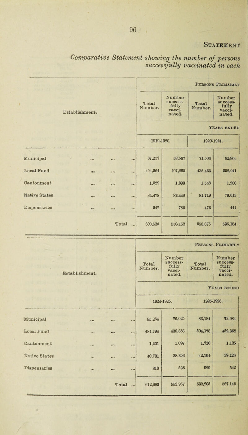 Statement Comparative Statement showing the number of persons successfully vaccinated in each Persons Primaries Establishment* Total Number, Number success¬ fully vacci¬ nated. Total Number. Number success¬ fully vacci¬ nated. Years ended 1919-1920. 1920-1921. Municipal • •• ••• ••• 67,217 58,567 71,503 62,806 Local Fund ••• • ¥• ••• 454,364 407,269 435,433 392,041 Cantonment •4m •Vo 0(1 1,529 1,393 1,548 1,280 Native States e><f« 4vm m•. 84,478 82,448 81,719 79,613 Dispensaries v* • •• • 947 785 473 444 Total ... 608,535 550,462 590,676 536,184 SB*'. Persons Primarily Establishment* Total Number. Number success¬ fully vacci¬ nated. Total Number. Number success¬ fully vacci¬ nated. 1 Years ended 1924-1925. 1925-1926. Municipal • »« • • • • 85,254 76,025 83,184 73,984 Local Fund • trm • *« Mt 484,794 436,886 504,178 452,368 Cantonment • e‘« ••• 1,291 1,097 1,720 1,125 Native States o«. 40,731 38,353 42,194 39,126 Dispensaries — •OB »*• 813 596 929 542 Total ... 612,883 552,957 632,205 567,145