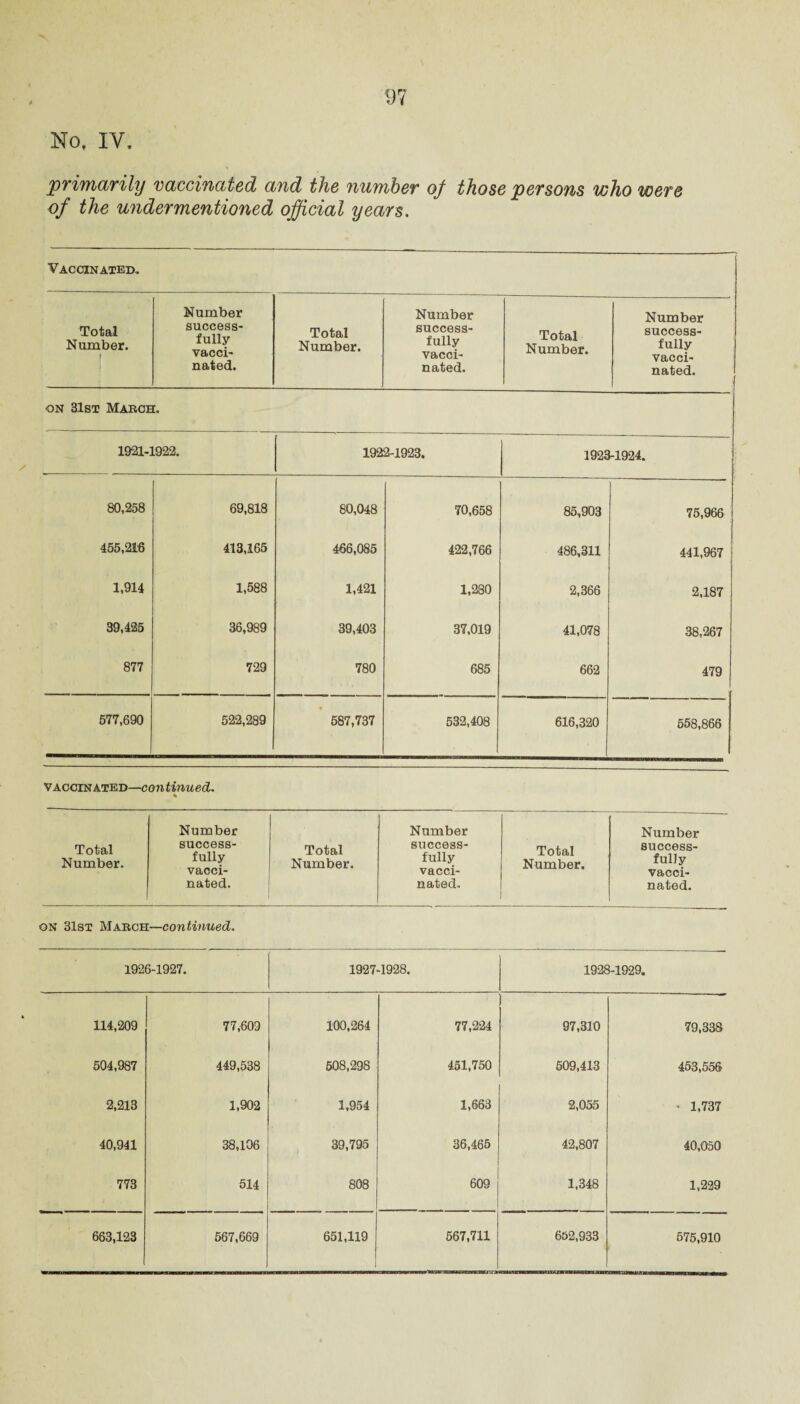 No, IV. primarily vaccinated and the number of those persons who were of the undermentioned official years. Vaccinated, Total Number. t Number success¬ fully vacci¬ nated. Total Number. Number success¬ fully vacci¬ nated. Total Number. Number success¬ fully vacci¬ nated. on 31st March. 1921-1922. 1922-1923. 1923-1924. 80,258 69,818 80,048 70,658 85,903 75,966 455,216 413,165 466,085 422,766 486,311 441,967 1,914 1,588 1,421 1,280 2,366 2,187 39,425 36,989 39,403 37,019 41,078 38,267 877 729 780 685 662 479 577,690 522,289 • 587,737 532,408 616,320 558,866 vaccinated—continued. * Number Number Number Total Number. success¬ fully vacci¬ nated. Total Number. success¬ fully vacci¬ nated. Total Number. success¬ fully vacci¬ nated. on 31st March—continued. 1926-1927. 1927-1928. 1928-1929. 114,209 77,609 100,264 77,224 97,310 79,338 504,987 449,538 508,298 451,750 509,413 453,556 2,213 1,902 1,954 1,663 2,055 - 1,737 40,941 38,106 39,795 36,465 42,807 40,050 773 514 808 609 1,348 1,229 663,123 567,669 651,119 567,711 652,933 575,910