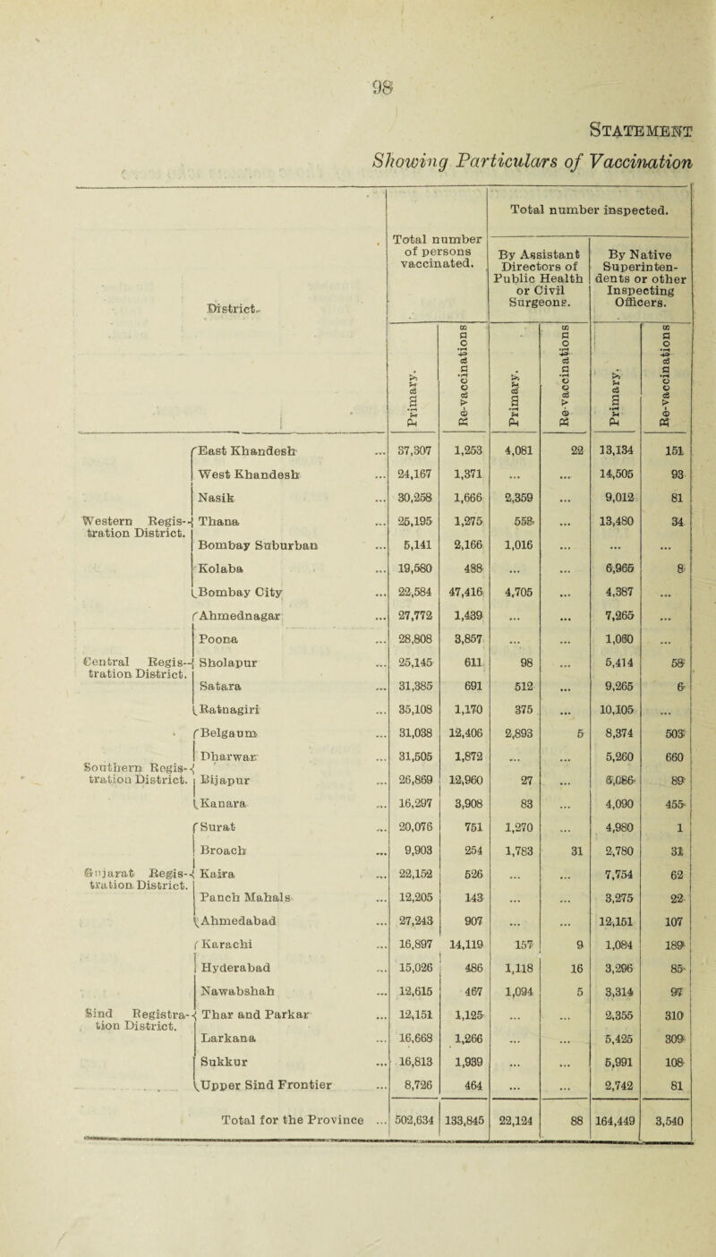 Statement Showing Particulars of Vaccination Total number inspected. • Districts 0 - 1 - •* * Total numoer of persons vaccinated. By Assistant Directors of Public Health or Civil Surgeons. By Native Superinten¬ dents or other Inspecting Officers. . e 1 Primary. Re-vaccinations Primary. Re-vaccinations Primary. Re-vaccinations , East Khandesh 37,307 1,253 4,081 22 13,134 151 West Khandesh 24,167 1,371 ... 14,505 93 Nasik 30,258 1,666 2,359 9,012 81 Western Regis-J Thana 25,195 1,275 553. 13,480 34 tration District. Bombay Suburban 5,141 2,166 1,016 ... ... Kolaba 19,580 488 ... 6,965 8- l ^Bombay City 22,584 47,416 4,705 4,387 ... ^Ahmednagar 27,772 1,439 ... 7,265 ... Poona 28,808 3,857 ... 1,000 ... Central Regis¬ tration District. Sholapur 25,145 611 ! 98 5,414 56 Satara 31,385 691 512 9,265 6 ^Ratnagiri 35,108 1,170 375 10,105 ... * (Belgaum 31,038 12,406 2,893 5 8,374 503 Southern Regis-■{ Dharwar. 31,505 1,872 ... 5,260 660 tration District. Bijapur 26,869 12,960 27 6,086 89' ^Kanara 16,297 3,908 83 4,090 455 Surat / 20,076 751 1,270 4,980 1 Broach 9,903 254 1,783 31 2,780 31 ©njarat Regis-- Kaira 22,152 526 7,754 62 tration District. Panch Mahals 12,205 143 ... 3,275 22 ^Ahmedabad 27,243 907 ... 12,151 107 (Karachi 16,897 14,119 157 9 1,084 189s Hyderabad 15,026 486 1,118 16 3,296 85 Nawabshah 12,615 467 1,094 5 3,314 97 Sind Registra-- 4 Thar and Parkar 12,151 1,125 2,355 310 tion District. Larkana 16,668 1,266 ... ... 5,425 309 Sukkur 16,813 1,939 ... ... 5,991 108 • - - - - „ flipper Sind Frontier 8,726 464 ... ... 2,742 81 Total for the Province ... 502,634 133,845 22,124 88 164,449 3,540