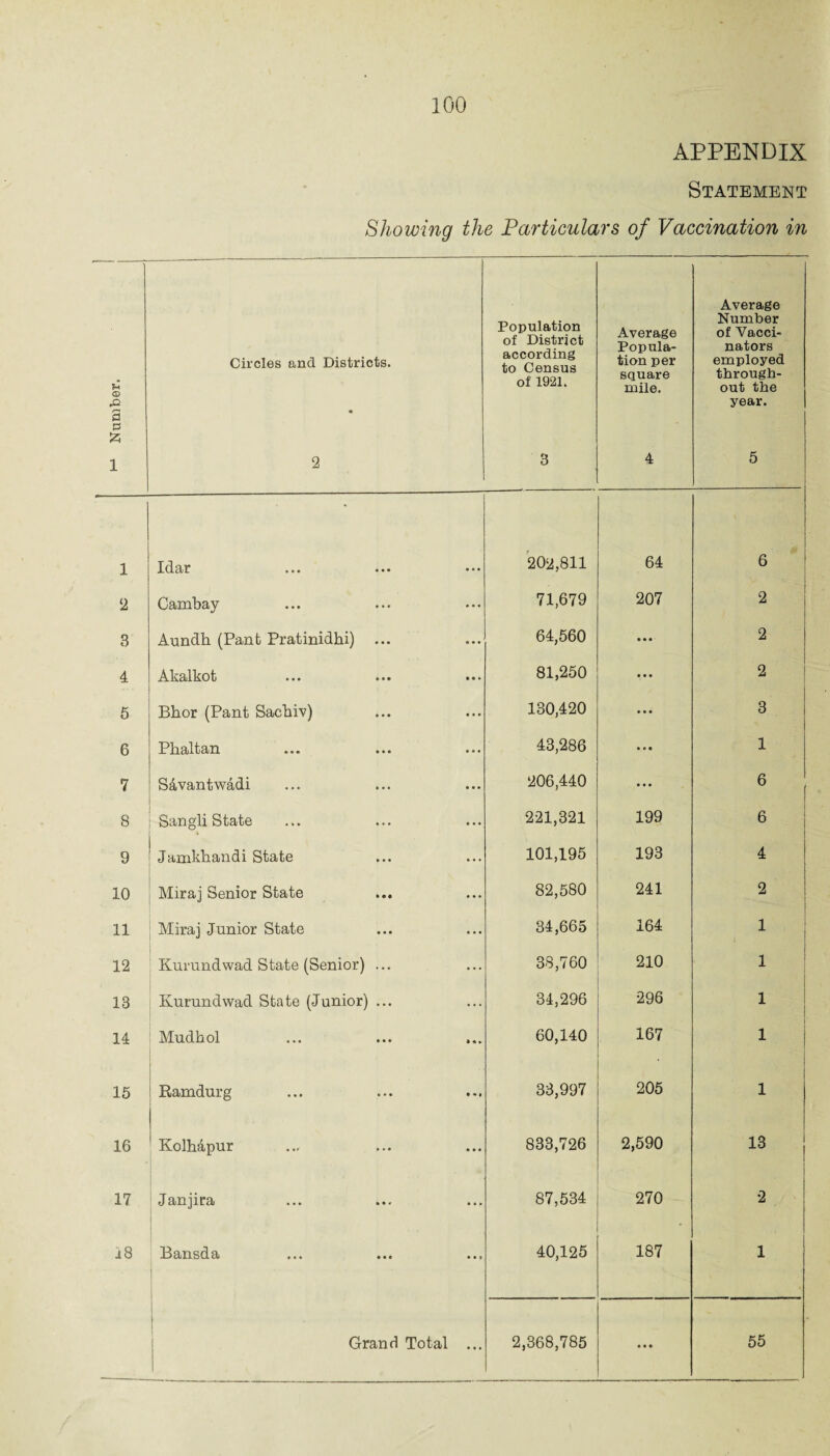 Number. APPENDIX Statement Showing the Particulars of Vaccination in Circles and Districts. Population of District according to Census of 1921. Average Popula¬ tion per square mile. Average Number of Vacci¬ nators employed through¬ out the • year. 2 3 4 5 1 Idar 202,811 64 6 2 Cambay 71,679 207 2 3 Aundh (Pant Pratinidki) ... 64,560 • • • 2 4 Akalkot 81,250 • • • 2 5 Bhor (Pant Sacbiv) 130,420 • • • 3 6 Phaltan 43,286 • • • 1 7 S&vantwadi 206,440 • • • 6 8 Sangli State 221,321 199 6 9 Jamkkandi State 101,195 193 4 10 Miraj Senior State 82,580 241 2 11 Miraj Junior State 34,665 164 , 1 12 Kurundwad State (Senior) ... 38,760 210 1 13 Kurundwad State (Junior) ... 34,296 296 1 14 Mudkol 60,140 167 1 15 Ramdurg 33,997 205 1 16 KolMpur 833,726 2,590 13 17 Janjira 87,534 270 2 18 Bansda 40,125 187 1 Grand Total ... 2,368,785 • • • 55