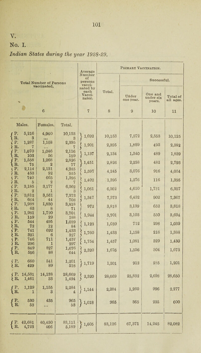 V. No. I. Indian States during the year 1928-29. Primary Vaccination. Average Number or Successful. Total Number of Persons persons VfcLCC 1- vaccinaueu. nated by each Total. One and under six Vacci¬ nator. Uftder Total of one year. years. all ages. 6 7 8 9 10 11 Males. Females. l Total. ) f P. 5,216 4,940 10,153 3 ‘1 r 1,692 10,153 7,572 2,553 \R. 3 «•# 10,125 f P. 1,287 l R. 7 1,103 .. 2,395 7 1,201 2,395 1,889 493 2,382 / P. 1,070 \ R. 103 1,046 56 2,116 159 r 1,137 2,134 1,340 489 1,839 / P. 1,558 \ R. 75 1,268 2 2,826 77 1 [ 1,451 2,826 2,258 482 2,793 ( P. 2,114 } R. 453 2,131 92 4,245 545 | 1,597 4,245 3,076 916 4,054 \ P. 740 > R. 5 665 2 1,395 7 | 1,402 1,395 1,276 116 1,395 C P. 3,185 \ R. 2 3,177 1 6,362 3 j 1,061 6,362 4,610 1,731 6,357 (P. 3,812 > R. 664 3,561 44 7,373 703 ] 1,347 7,373 6,432 902 7,367 C P. 1,983 (R. 63 1,830 8 3,818 71 1 - 972 3,818 3,139 652 3,818 $ P. 1,981 \ R. 159 1,720 29 3,701 188 J 1,944 3,701 3,103 550 3,694 { P. 544 \B. 72 495 12 1,039 84 ; 1,123 1,039 712 298 1,039 S P. 741 1R. 321 692 6 1,433 327 j 1,760 1,433 1,158 216 1,388 $ P. 746 7 R. 296 711 1 1,457 297 1,754 1,457 1,081 329 1,430 / P. 849 \ R. 556 827 88 1,676 644 2,320 1,676 1,356 304 1,673 c P. 660 iR. 429 541 89 1,201 518 } 1,719 1,201 912 285 1,201 (P. 14,531 i R. 1,461 14,138 33 28,669 1,494 j 2,320 28,669 25,832 2,698 28,650 /P. 1,129 \R. 1 1,155 3 2,284 4 1 - 1,144 2,284 1,260 996 2,277 / P. 530 \ R. 53 435 965 53 1 - 1,018 965 365 235 j 600 /P. 42,681 \ R. 4,723 40,430 466 83,111 5,189 1 ■ 1,605 83,126 67,371 14,245 82,082