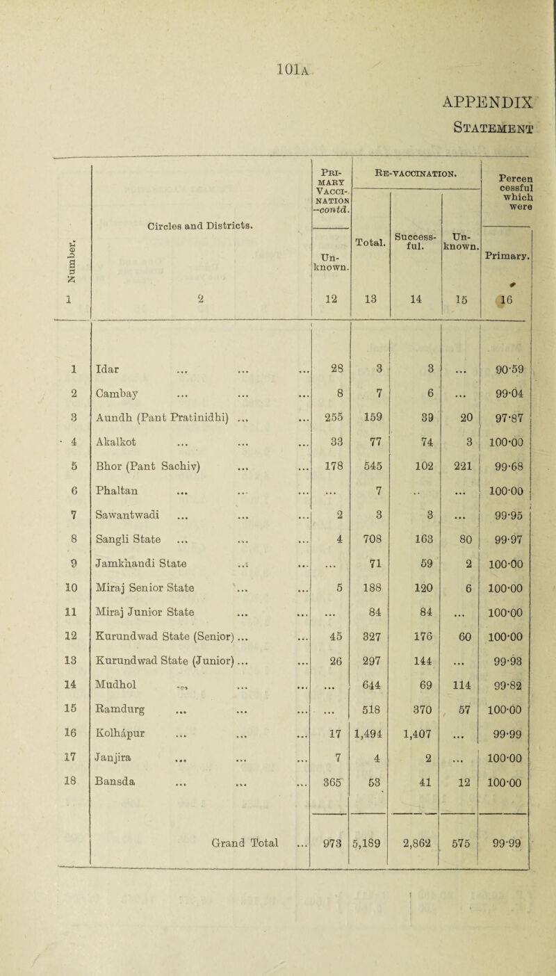 APPENDIX Statement I M Number. Circles and Districts. 2 Pri¬ mary Vacci¬ nation -contd. Re-vaccination. Percen cessfu] which were Total. 13 Success¬ ful. 14 Un¬ known. 15 Un¬ known. 12 Primary. * 16 1 Idar 28 3 3 1 ■ ■ 90-59 2 Cambay ... 8 7 6 99-04 3 Aundh (Pant Pratinidhi) ... 255 159 39 20 97-87 1 • 4 Akalkot 33 77 74 3 100-00 5 Bhor (Pant Sachiv) 178 545 102 221 99-68 6 Phaltan ... 7 ... ... 100-00 7 Sawantwadi 2 3 3 ... 99-95 8 Sangli State 4 708 163 80 99-97 9 Jamkaandi State ..i ... ... 71 59 2 100-00 10 Miraj Senior State 5 188 120 6 100-00 11 Miraj Junior State • * * ... 84 84 ... 100-00 12 Kurundwad State (Senior)... • •• 45 327 176 60 100-00 13 Kurundwad State (Junior)... ... 26 297 144 ... 99-93 14 Mudhol ro. ... 644 69 114 99-82 15 Ramdurg ... 518 370 57 100-00 16 Kolhapur 17 1,494 1,407 99-99 17 Janjira 7 4 2 100-00 18 Bansda ... 365 53 41 12 100-00 Grand Total ... 973 5,189 . - - -r - 2,862 575 99-99 !