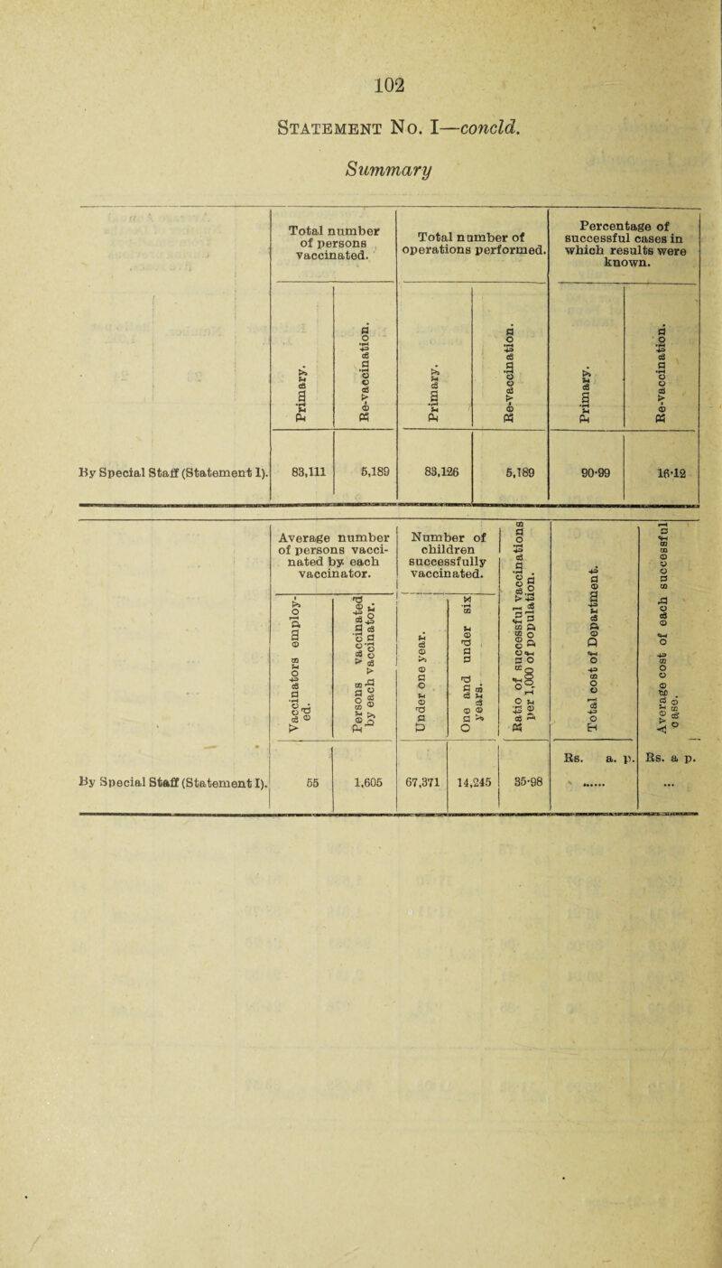 Statement No. I—concld. Summary By Special Staff (Statement 1). —■—j—i i — i m n ■■ Total number of persons vaccinated. Total number of operations performed. Percentage of successful cases in which results were known. Primary. Re-vaccination. Primary. Re-vaccination. 1 Primary. Re-vaccination. 83,111 6,189 88,126 5,189 90-99 16-12 CD r-H Average number Number of a O J3 of persons vacci- children •r—1 DQ nated by each successfully ad p © © vaccinator. vaccinated. g d 4= a © 13 Sj a> in i o r—4 a 1a.g a & r sis -H d «« s ai a 3 $4 cfl » A o <3 © 3 © •g a 5-4 c3 CD * o © Q o CS o © a O CM «*—4 m > eg >3 2 S3 O o CD u > CD CC 0 43 o ... 4= cS a eg © §1 ° © s >> © r> a c u © n3 a ne and years. •hS O S-i 43 © cd & CO O O r—4 c3 43 O o © 1M> Cd © CD * > p o M „ .■» • Rs. a. p. Rs. a p. By Special Staff (Statement I). 65 1,605 67,371 14,245 35-98 ...