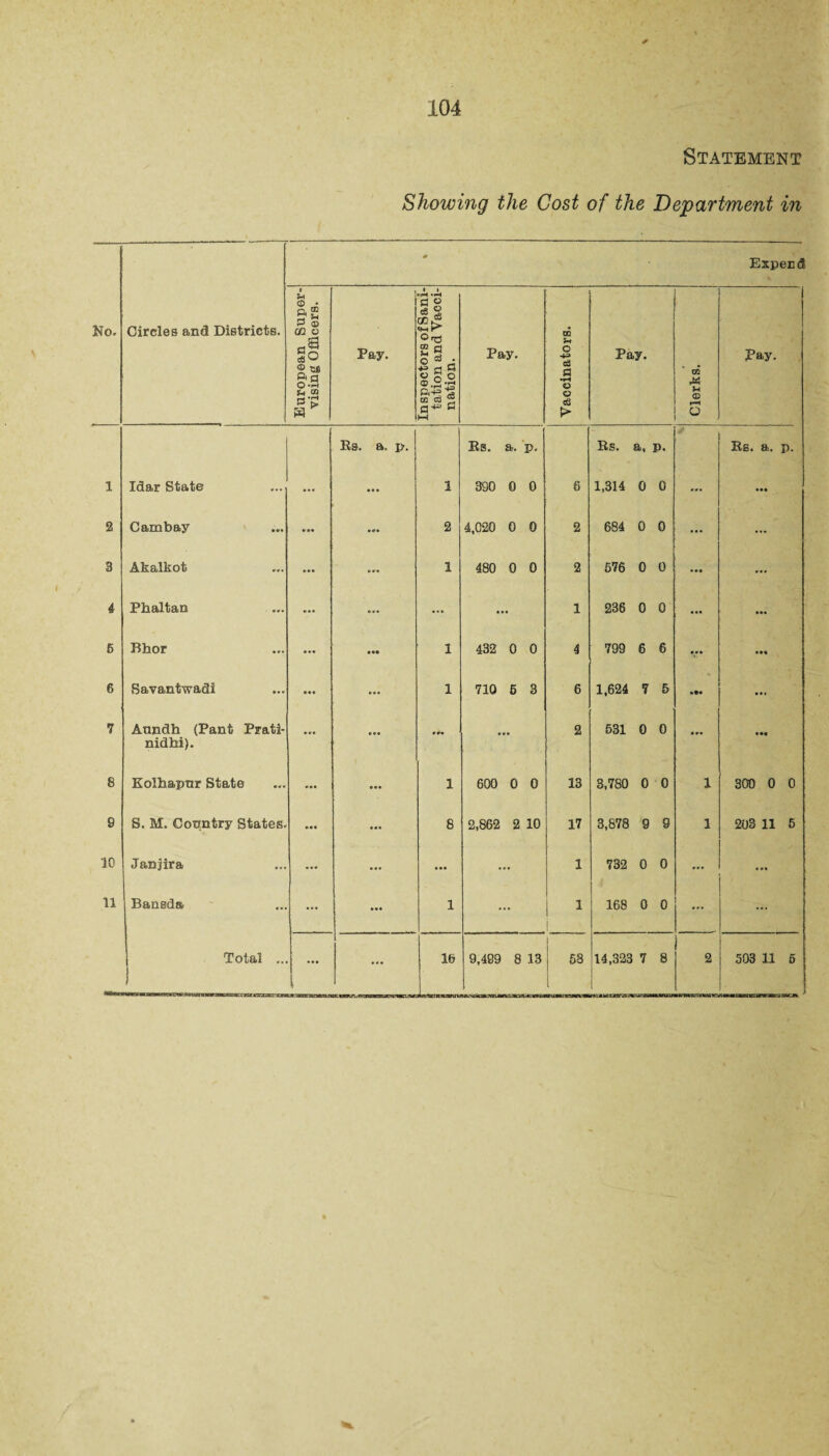 Statement Showing the Cost of the Department in No. Circles and Districts. 0 Expend European Super¬ vising Officers. i Pay. Inspectors of Sani¬ tation and Vacci¬ nation. Pay. Vaccinators. Pay. to 9h <D r“*l O t Pay. Us. a. p. Es. a. p. Es. a, p. Es. a. p. 1 Idar State ... ... 1 390 0 0 6 1,314 0 0 ... • •• 2 Cambay ... ... 2 4,020 0 0 2 684 0 0 ... ... 3 Akalkot ... 1 480 0 0 2 576 0 0 ... 4 Phaltan ... •v ... 1 286 0 0 ... 5 Bhor ... 1 432 0 0 4 799 6 6 — 6 Savantwadi ... ... 1 710 5 3 6 1,624 7 5 ... 7 Aundh (Pant Prati- ... 2 531 0 0 • »• nidhi). 8 Kolhapur State ... ... 1 600 0 0 13 3,780 0 0 1 300 0 0 9 S. M. Country States. ... ... 8 2,862 2 10 17 3,878 9 9 1 203 11 5 10 Janjira • •• ... ... 1 732 0 0 ... ... 11 Bansda ... ... 1 ... 1 ! 168 0 0 ... Total .. ... ... 18 9,409 8 13 53 14,323 7 8 2 503 11 5 J