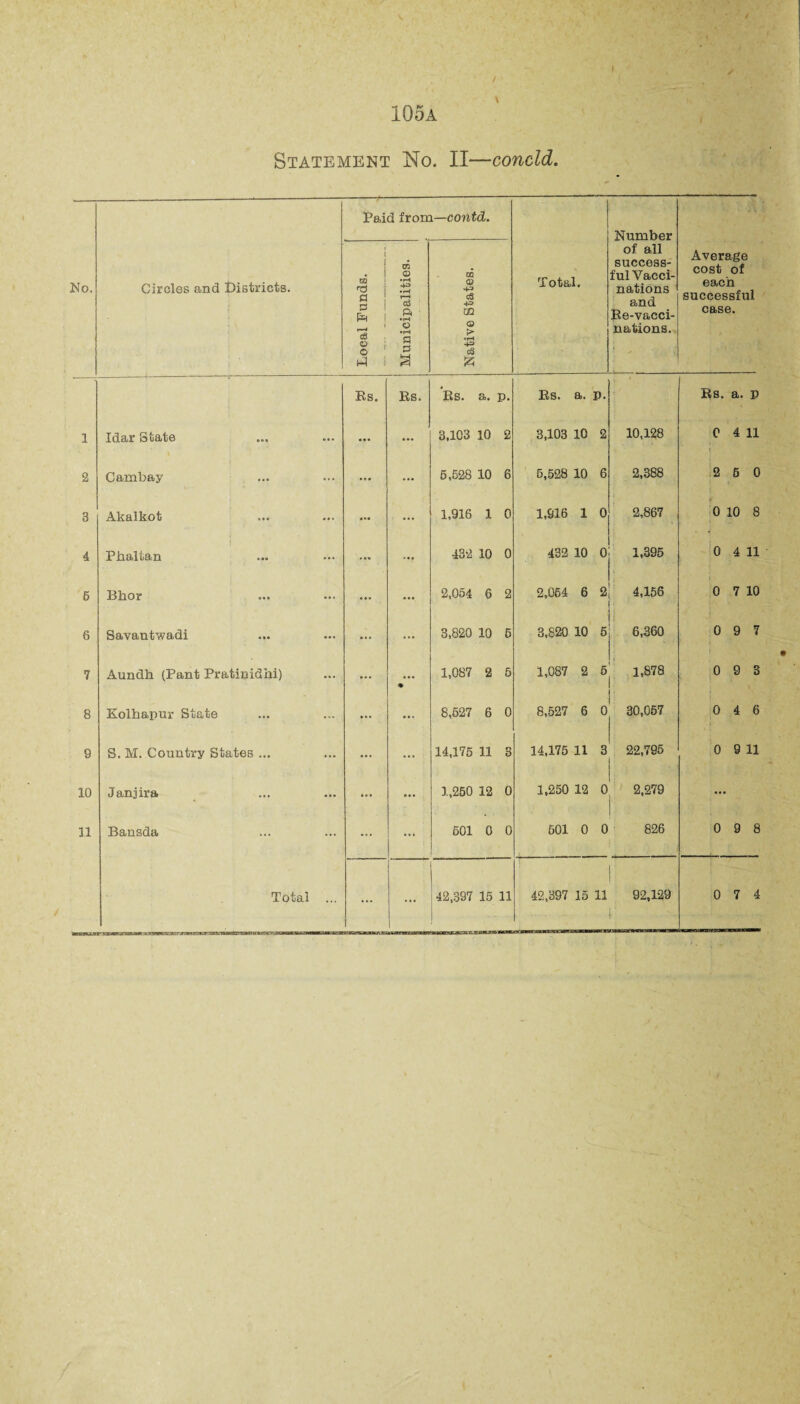 No. 1 2 3 4 6 6 7 8 9 10 11 MRMU 105a Statement No. II—concld. Paid from—contd. Circles and Districts. TO nd a 3 1=) »—< cS o o a m o aS ft a 3 3 CD a? c3 CD Q •rH e3 55 Total. Number of all success¬ ful Vacci¬ nations and Jle-vacci- nations. Idar State Cambay Akalkot Phaltan Bhor Savantwadi Aundh (Pant Pratinidhi) Kolhapur State S. M. Country States ... Janjira Bansda Rs. Rs. Rs. a. p. Rs. a. p. ••• ... 3,103 10 2 8,103 10 2 10,128 ... ... 5,528 10 6 5,528 10 6 2,388 ... ... 1,916 1 0 1,916 1 0 2,867 ... ... 432 10 0 432 10 0 1,395 ... ... 2,054 6 2 2,064 6 2 4,156 i ■' ... ... 8,820 10 5 3,820 10 5 6,360 ... * 1,087 2 5 1,087 2 6 1,878 ... ... 8,527 6 0 8,527 6 0 ' 30,057 ... ... 14,175 11 3 14.175 11 3 22,795 \ ... ... 1,250 12 0 1,250 12 0 2,279 ... ... 501 0 0 601 0 0 826 ... ... 42,397 15 11 ^EawBsmwabMnHBaaKEMa Average cost of each successful case. Rs. a. p 0 4 11 l 2 5 0 0 10 8 0 4 11 > 0 7 10 0 9 7 0 9 3 0 4 6 0 9 11 0 9 8