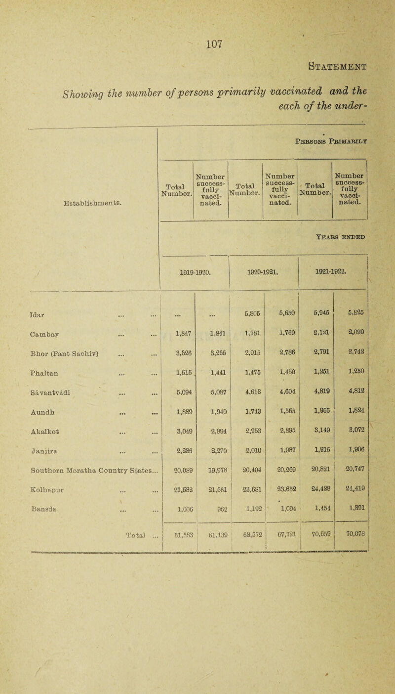 Statement Showing the number of persons primarily vaccinated and the each of the under- • Persons Primarily Establishments. Total Number. Number success¬ fully vacci¬ nated. Total Number. Number success¬ fully vacci¬ nated. Total Number. Number success¬ fully vacci¬ nated. Years ended 1919-1920. 1920-1921. | 1921-1922. Idar ... ... 5,805 5,650 5,945 5,825 Cambay 1,847 1,841 1,781 1,769 2,121 2,090 Bhor (Pant Sachiv) 3,826 3,265 2,915 2,786 2,791 2,742 Phaltan 1,516 1,441 1,475 1,450 1,251 1,250 Savantv&di 5,094 5,087 4,613 4,604 4,819 4,812 Aundh 1,889 1,940 1,743 1,565 1,965 1,824 Akalkot 3,049 2,994 2,953 2,895 3,149 3,072 Janjira 2,286 2,270 2,010 1,987 1,915 1,906 Southern Maratha Country States... 20,089 19,978 Tfl o ttH O C3 20,269 20,821 20,747 Kolhapur 21,582 21,561 23,681 23,652 24,428 24,419 Bansda 1,006 982 1,192 1,094 1,454 1,391 Total ... 61,683 61,139 68,572 1 67,721 1 70,659 70,078 0