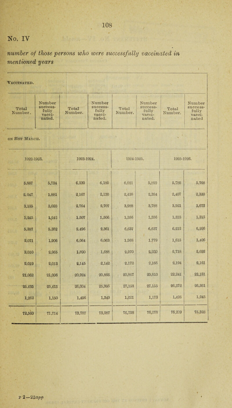 No. IY number of those persons who xoere successf ully vaccinated in mentioned years Vaccinated. . i , Total Number. Number success¬ fully vacci¬ nated. Total Number. Number success¬ fully vacci¬ nated. Total Number. Number success¬ fully vacci¬ nated. Total Number. 1 Number success¬ fully vacci¬ nated on 31st March. ■v 1922-1923. 1923-1924. 1924-1925. 1925-1926. 5,887 5,734 6,330 1 6,180 6,021 5,899 5,788 5,768 2,047 1,881 2,167 2,130 2,438 2,384 2,407 2,320 3,135 3,020 2,764 2,707 3,988 3,788 3,921 3,673 1,245 1,242 1,507 1,506 1,356 1,356 1,315 1,315 5,387 5,382 2,496 2,361 6,637 6,637 6,212 6,206 i ' 2,071 1,906 6,064 6,063 1,968 1,779 1,615 1,406 3,010 2,965 1,890 1,688 2,970 2,930 2,718 2,692 2,019 2,013 2,145 2,142 2,172 2,165 2,194 2,161 21,062 21,006 20,924 20,866 ■ 20,867 20,810 22,241 22,181 25,435 25,415 26,004 25,995 27,158 27,155 26,372 26,361 v • f 1,262 1,150 1,496 1,349 1,221 1,173 1,426 1,245 72,560 71,714 73,787 73,087 76,798 76,078 76,209 75,328 4 l? 2—22app
