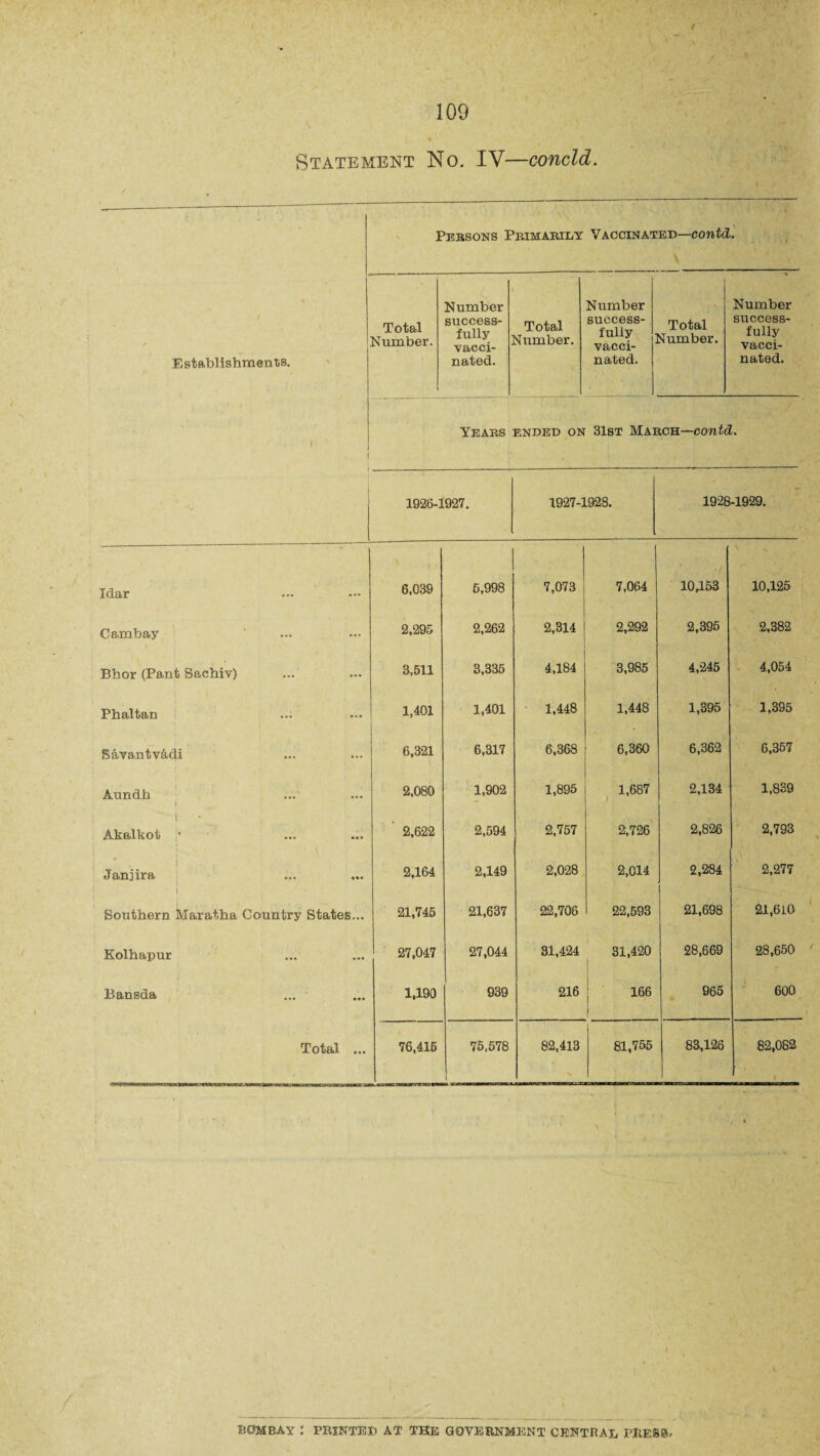 Statement No. IV—concld. 1 Establishments. 1 ( Persons Primarily Vaccinated—contdi. \ Total Number. Number success¬ fully vacci¬ nated. Total [Slumber. Number success¬ fully vacci¬ nated. Total Number. Number success¬ fully vacci¬ nated. Years ended on 31st March—contd. 1926-1927. 1927-1928. 1928-1929. Idar 6,039 6,998 7,073 7,064 10,153 10,125 Cambay 2,295 2,262 2,314 2,292 2,395 2,382 Bhor (Pant Sachiv) 3,511 3,335 4,184 3,985 4,245 4,054 Phaltan 1,401 1,401 1,448 1,448 1,395 1,395 Savantv&di 6,321 6,317 6,368 6,360 6,362 6,357 Aundh ( 2,080 1,902 1,895 1,687 2,134 1,839 i *. Akalkot 2,622 2,594 2,757 2,726 2,826 2,793 I ,. . Janjira 2,164 2,149 2,028 2,014 2,284 2,277 Southern Maratha Country States... 21,745 21,637 22,706 22,593 21,698 21,610 Kolhapur 27,047 27,044 31,424 31,420 1 28,669 28,650 Bansda 1,190 939 216 166 1 965 600 Total ... 76,415 75,578 1 82,413 81,755 83,126 82,082 BOMBAY : PRINTED AT THE GOVERNMENT CENTRAL PRESS