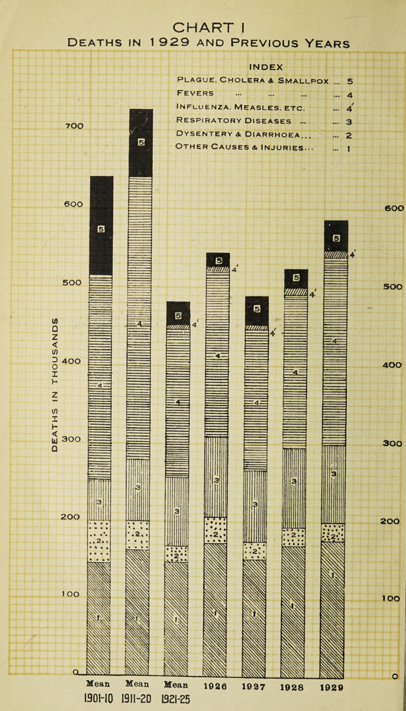 DEATHS IN THOUSANDS CHART I DEATHS IN 1 929 AND PREVIOUS YEARS 700 600 500 400 300 200 1 oo INDEX plague. Cholera a Smallpox Fevers Influenza. Measles, etc. Respiratory Diseases ... Dysentery & diarrhoea... Other Causes & injuries... . 5 • 4 • 3 . 2 . I Mean Mean Mean 1926 1901-10 1911-20 1321-25 1927 1928 1929 600 500 400 300 200 lOO