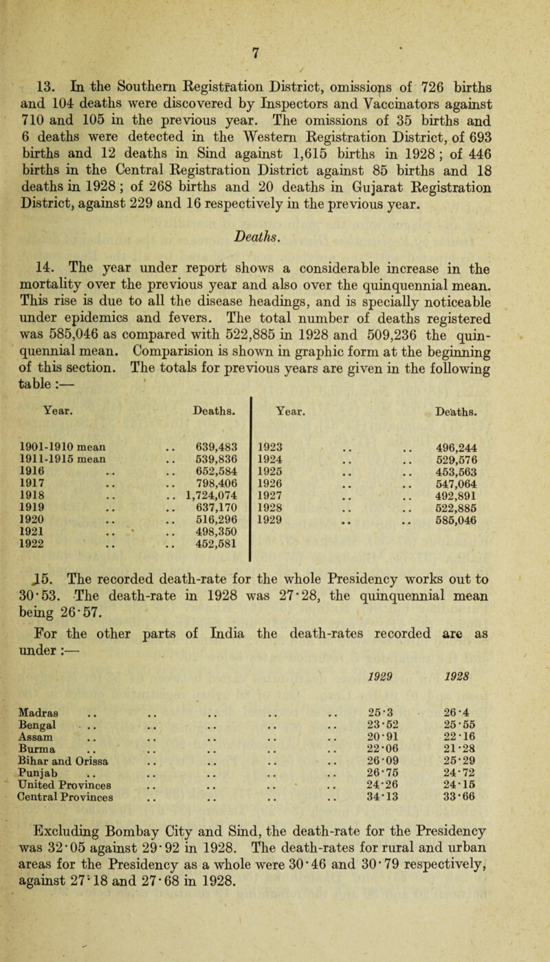 / 13. In the Southern Registration District, omissiops of 726 births and 104 deaths were discovered by Inspectors and Vaccinators against 710 and 105 in the previous year. The omissions of 35 births and 6 deaths were detected in the Western Registration District, of 693 births and 12 deaths in Sind against 1,615 births in 1928 ; of 446 births in the Central Registration District against 85 births and 18 deaths in 1928; of 268 births and 20 deaths in Gujarat Registration District, against 229 and 16 respectively in the previous year. Deaths. 14. The year under report shows a considerable increase in the mortality over the previous year and also over the quinquennial mean. This rise is due to all the disease headings, and is specially noticeable under epidemics and fevers. The total number of deaths registered was 585,046 as compared with 522,885 in 1928 and 509,236 the quin¬ quennial mean. Comparision is shown in graphic form at the beginning of this section. The totals for previous years are given in the following table:— Year. Deaths. Year. Deaths. 1901-1910 mean 639,483 1923 496,244 1911-1915 mean 539,836 1924 529,576 1916 652,584 1925 453,563 1917 798,406 1926 547,064 1918 .. 1,724,074 1927 492,891 1919 637,170 1928 522,885 1920 1921 1922 516,296 498,350 452,581 1929 585,046 J5. The recorded death-rate for the whole Presidency works out to 30*53. The death-rate in 1928 was 27*28, the quinquennial mean being 26*57. For the other parts of India the death-rates recorded are as under .*— Madras Bengal • .. Assam Burma Bihar and Orissa Punjab United Provinces Central Provinces 1929 1928 25-3 26-4 23-52 25-55 20-91 22-16 22-06 21-28 26-09 25-29 26-75 24-72 24-26 24-15 34*13 33-66 Excluding Bombay City and Sind, the death-rate for the Presidency was 32*05 against 29*92 in 1928. The death-rates for rural and urban areas for the Presidency as a whole were 30*46 and 30*79 respectively, against 27; 18 and 27*68 in 1928.