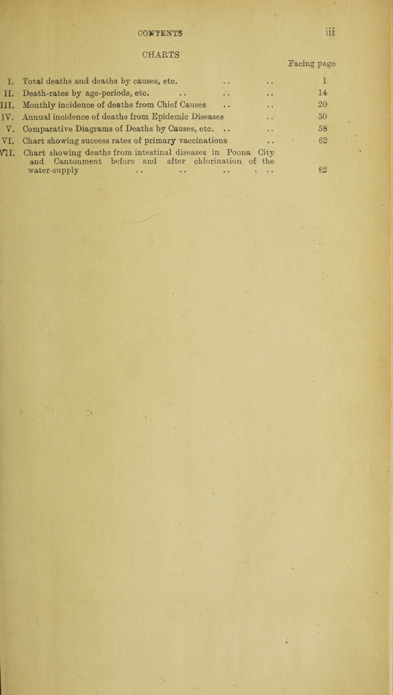 CHARTS Facing page I. Total deaths and deaths by causes, etc. .. .. I II. Death-rates by age-periods, etc. .. .. .. 14 III. Monthly incidence of deaths from Chief Causes .. .. 20 IV. Annual incidence of deaths from Epidemic Diseases .. 50 V. Conrparative Diagrams of Deaths by Causes, etc. .. .. 58 YI. Chart showing success rates of primary vaccinations .. * 62 YEI. Chart showing deaths from intestinal diseases in Poona City and Cantonment before and after chlorination of the water-supply .. .. .. ♦ 82