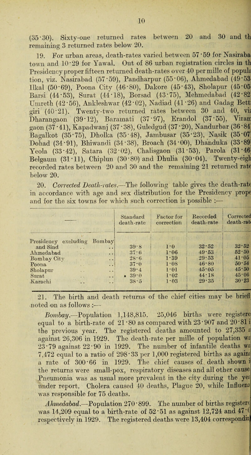 (35*30). Sixty-one returned rates between 20 and 30 and th remaining 3 returned rates below 20. 19. For urban areas, death-rates varied between 57*59 for Nasirabai town and 10*29 for Yawal. Out of 86 urban registration circles in th Presidency proper fifteen returned death-rates over 40 per mille of popula tion, viz. Nasirabad (57*59), Pandharpur (55*06), Ahmedabad (49*53 Ilkal (50*69), Poona City (46*80), Dakore (45*43), Sholapur (45*05 Bars! (44*53), Surat (44*18), Borsad (43*75), Mehmedabad (42*82' Umreth (42*56), Ankleshwar (42*02), Nacliad (41*26) and Gadag Belt: giri (40*21). Twenty-two returned rates between 30 and 40, vk Dharangaon (39*12), Baramati (37*97), Erandol (37*55), Yiran gaon (37*41), Kapadw^anj (37*38), Guledgud (37*20), Nandurbar (36*84 Bagalkot (35*75), Dholka (35*48), Jambusar (35*23), Nasik (35*07 Dohad (34*91), Bhiwandi (34*38), Broach (34*00), Dhanduka (33*89 Yeola (33*42), Satara (32*02), Chalisgaon (31*53), Parola (31*46' Belgaum (31*11), Chiplun (30*80) and Dhulia (30*04). Twenty-eigh recorded rates between 20 and 30 and the remaining 21 returned rate belowr 20. 20. Corrected Death-rates.—The following table gives the death-rate in accordance with age and sex distribution for the Presidency prope and for the six towns for which such correction is possible :— — Standard death-rate Factor for correction Recorded death-rate Corrected death-rah Presidency excluding Bombay and Sind - 39*8 : - 1*0 32*52 32*52 Ahmedabad 37-6 1*06 49*53 52*50 Bombay City 28-6 1*39 29*53 41*05 Poona 37*0 1*08 46*80 50*54 Sholapur 39*4 1*01 45*05 45*50 Surat . 39*0 1*02 44*18 45*06 Karachi .. 38*5 1*03 29*35 30*23 21. The birth and death returns of the chief cities may be brief] noted on as follows — Bombay.—Population 1,148,815. 25,046 births were registere equal to a birth-rate of 21 *80 as compared with 23*907 and 20* 81 i the previous year. The registered deaths amounted to 27,335 s against 26,306 in 1929. The death-rate per mille of population ws 23*79 against 22*90 in 1929. The number of infantile deaths W2 7,472 equal to a ratio of 298*33 per 1,000 registered births as again* a rate of 300*66 in 1929. The chief causes of death shown i the returns were small-pox, respiratory diseases and all other cause Pneumonia was as usual more prevalent in the city during the yea under report. Cholera caused 40 deaths, Plague 20, while Influent was responsible for 75 deaths. Ahmedabad.—Population 270 * 899. The number of births registere was 14,209 equal to a birth-rate of 52*51 as against 12,724 and 47 ‘ C respectively in 1929. The registered deaths were 13,404 correspondii)