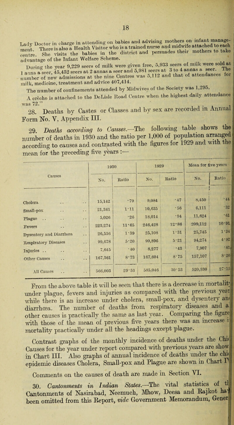 T adv Doctor in charge in attending on babies and advising mothers on infant manage¬ ment There is also a Health Visitor who is a trained nurse and midwife attached to each TentL She visits the babies in the district and persuades their mothers to take advantage of the Infant Welfare Scheme. During the year 9,229 seers of milk were given free, 5,933 seers of milk were sold at 1 anna a seer 45 452 seers at 2 annas a seer and 5,981 seers at 3 to 4 annas a seer. The number of new admissions at the nine Centres was 5,112 and that of attendances for milk, medicine, treatment and advice 407,414. The number of confinements attended by Midwives of the Society was 1,295. A creche is attached to the DeLisle Road Centre when the highest daily attendance was 72. 28. Deaths by Castes or Classes and by sex are recorded m Annual Form No. Y, Appendix III. 29. Deaths according to Causes.—The following table shows the number of deaths in 1930 and the ratio per 1,000 of population arranged according to causes and contrasted with the figures for 1929 and with the mean for the preceding five years Causes 1930 1929 Mean for five years Xo. Ratio No. j Ratio Xo. Ratio Cholera 15,142 •79 1 9,084 •47 1 8,450 i •44 S Small-pox 21,341 1-11 10,635 *56 6,111 •32 _ *l> 1 Plague .. 5,026 •26 18,014 •94 11,624 •61 Fevers 223,274 11 • 65 246,428 12*86 209,112 10-91 Dysentery and Diarrhoea 26,536 1-39 25,108 1*31 25,745 1*34 Respiratory Diseases 99,678 5*20 99,896 5-21 94,274 4-92 Injuries .. 7,645 •40 8,277 •43 7,907 | •41, Other Causes 167,361 8-73 167,604 8-75 157,107 S'20 All Causes 566,003 29-53 585,046 30 * 53 520,330 27-1.5 From the above table it will be seen that there is a decrease in mortality under plague, fevers and injuries as compared with the previous yeaii while there is an increase under cholera, small-pox, and dysentery anil diarrhoea. The number of deaths from respiratory diseases and a.| other causes is practically the same as last year. Comparing the figure^ with those of the mean of previous five years there was an increase i mortality practically under all the headings except plague. Contrast graphs of the monthly incidence of deaths under the Chi'! Causes for the year under report compared with previous years are show J in Chart III. Also graphs of annual incidence of deaths under the chi' • epidemic diseases Cholera, Small-pox and Plague are shown in Chart I $ Comments on the causes of death are made in Section VI. 30. Cantonments in Indian States.—-The vital statistics of tl j Cantonments of Nasirabad, Neemuch, Mhow, Deesa and Rajkot ha') been omitted from this Report, vide Government Memorandum, Gener