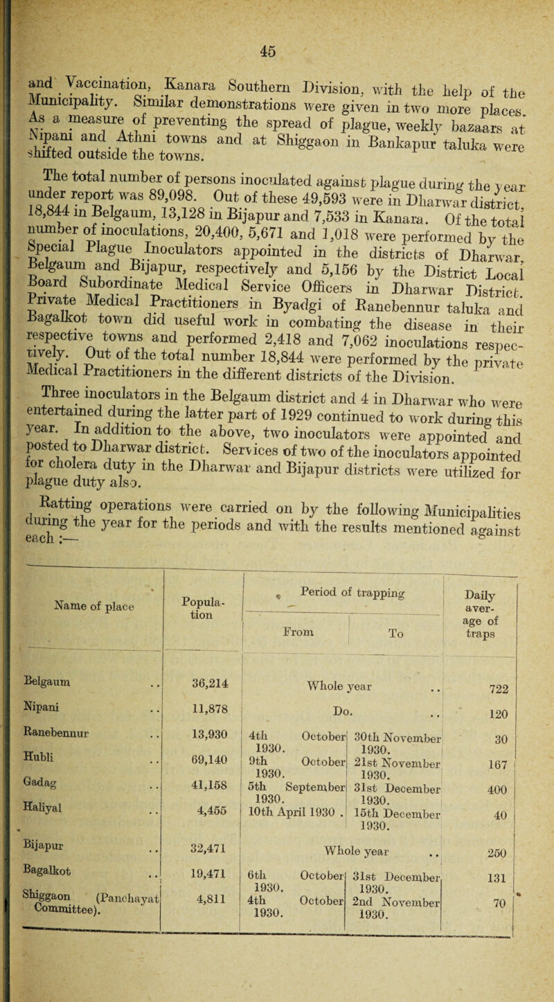 *?d . Ya^ination, Kanara Southern Division, with the help of the funicipahty. Similar demonstrations were given in two more places As a measure of preventing the spread of plague, weekly bazaars at Nipam and Athm towns and at Shiggaon in Bankapur taluka were shifted outside the towns. The total number of persons inoculated against plague during the \ ear 18 8e44 89lTL °'f-0f th6Se 49’693 were 111 Dtarwar district, 18,844 m Belgaum, 13,128 m Bijapur and 7,533 in Kanara. Of the total num. er o inoculations, 20,400, 5,671 and 1,018 were performed by the (special Plague Inoculators appointed in the districts of Dharwar Belgaum and Bijapur, respectively and 5,156 by the District Local Board Subordinate Medical Service Officers in Dharwar District Private Medical Practitioners in Byadgi of Banebenmir taluka and Bagalkot town did useful work in combating the disease in their respective towns and performed 2,418 and 7,062 inoculations respec- tively. Out. of the total number 18,844 were performed by the private Medical Practitioners m the different districts of the Division. Three inoculators in the Belgaum district and 4 in Dharwar who were entertained during the latter part of 1929 continued to work during this year. In addition to the above, two inoculators were appointed and posted to Dharwar distnc t. Serv ices of two of the inoculators appointed for cholera duty in the Dharwar and Bijapur districts were utilized for plague duty also. flatting operations were carried on by the following Municipalities eech^ ^eaI ^°r ^le Per^0(^s an^ with the results mentioned against .! t Name of place Belgaum Nipani Ranebennur Hubli Gadag Haliyal Bijapur Bagalkot Shiggaon (Panchayat Committee). ll TTM ■ . _, Popula¬ tion % Period of trapping Daily aver- From 1. | To age of traps 36,214 Whole year 722 11,878 > Do. 120 13,930 4th 1930. October 30th November 1930. 30 69,140 9th 1930. October 21st November 1930. 167 j 41,168 5th 1930. September 31st December 1930. 400 | 4,465 10th April 1930 . 15th December 1930. 40 j 32,471 Whole year 250 19,471 6th 1930. October 31st December 1930. 131 4,811 4th 1930. October 2nd November 1930. 70