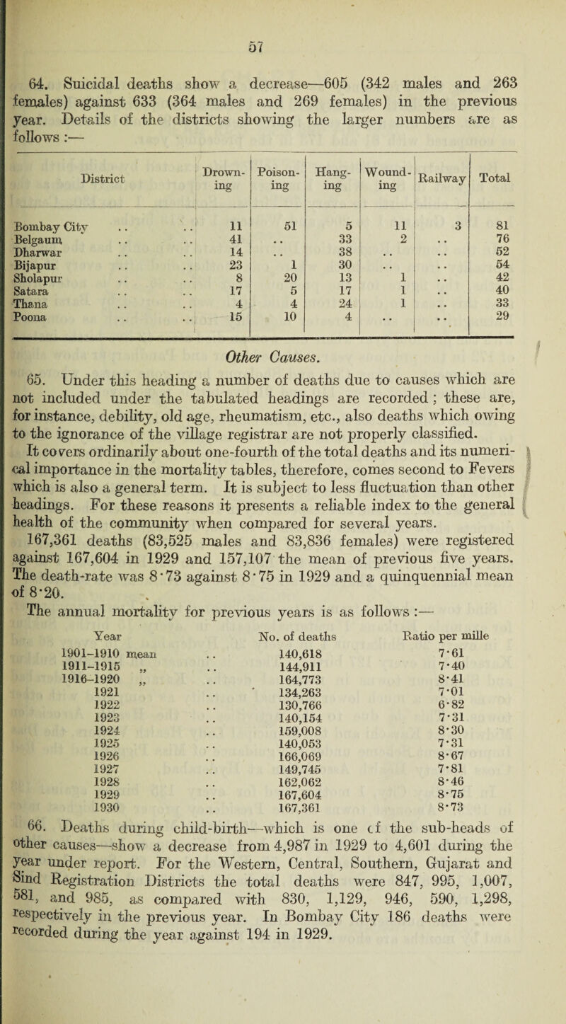 64. Suicidal deaths show a decrease'—605 (342 males and 263 females) against 633 (364 males and 269 females) in the previous year. Details of the districts showing the larger numbers are as follows :— District Drown¬ ing Poison¬ ing Hang¬ ing Wound¬ ing Railway Total Bombay City 11 51 5 11 3 81 Belgaum 41 • • 33 2 76 Dharwar 14 • • 38 • • 52 Bijapur 23 1 30 • • 54 Shoiapur 8 20 13 1 42 Satara 17 5 17 1 40 Thana 4 4 24 1 33 Poona 15 10 4 • • • • 29 Other Causes. 65. Under this heading a number of deaths due to causes which are not included under the tabulated headings are recorded ; these are, for instance, debility, old age, rheumatism, etc., also deaths which owing to the ignorance of the village registrar are not properly classified. It coders ordinarily about one-fourth of the total deaths and its numeri- | cal importance in the mortality tables, therefore, comes second to Fevers which is also a general term. It is subject to less fluctuation than other s. For these reasons it presents a reliable index to the health of the community when compared for several years. 167,361 deaths (83,525 males and 83,836 females) were registered against 167,604 in 1929 and 157,107 the mean of previous five years. The death-rate was 8*73 against 8*75 in 1929 and a quinquennial mean of 8*20. The annual mortality for previous years is as follows :— general l Year No. of deaths Ratio per mille 1901—1910 mean 140,618 7*61 1911-1915 „ 144,911 7-40 1916-1920 „ 164,773 8-41 1921 134,263 7*01 1922 130,766 6*82 1923 140,154 7*31 1924 159,008 8-30 1925 140,053 7*31 1926 166,069 8-67 1927 149,745 7-81 1928 162,062 8-46 1929 167,604 8-75 1930 167,361 8*73 66. Deaths during child-birth—which is one cf the sub-heads of other causes—show a decrease from 4,987 in 1929 to 4,601 during the year under report. For the Western, Central, Southern, Gujarat and Sind Registration Districts the total deaths were 847, 995, 1,007, 581, and 985, as compared with 830, 1,129, 946, 590, 1,298, respectively in the previous year. In Bombay City 186 deaths were recorded during the year against 194 in 1929. ;v- - -