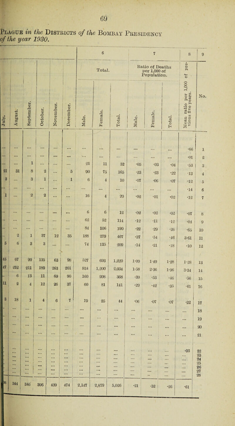 V 69 Plague in the Districts of the Bombay Presidency of the year 1930. 6 7 1 8 1 9 October. November. December. Total. Ratio of Deaths per 1,000 of Population. i | Mean ratio per 1,000 of pre¬ vious five years. No. • >> »—< p --*-- August. September. _ Male. i Female. Total. Male. Female. Total. j 1 1 •66 1 ... 1 ... ... ... ... ... ... ... ... ... •01 2 1 *** ... 1 ... ... ... 21 11 32 •05 •03 •04 •53 3 21 31 8 2 ... 5 90 75 165 •23 •23 •22 •13 4 3 I ... 3 1 1 6 4 10 •07 •06 •07 •12 5 ... ... ... ... ... ... ... ... ... •14 6 1 I 2 2 ... ... 16 4 20 •02 j -oi •02 •12 7 ... ... ... ••• 6 6 12 •02 •02 •02 •07 8 ... ... ... ... 62 52 114 •12 •ii •12 •04 9 1 ... ... ... ... 84 106 190 •22 •29 •26 •65 10 .. 2 1 37 12 35 188 279 467 •37 •54 •46 3-61 11 [ 5 6 3 3 ... * 74 135 209 •14 •21 •18 •10 12 45 67 99 135 ”1 63 98 527 693 1,220 1-09 , 1-49 1-28 1-28 13 1 47 212 211 189 263 201 834 1,200 2,034 1-58 2-36 1-96 3-34 14  6 13 11 69 90 160 208 368 •39 •53 •46 •56 - 15 11 2 4 12 26 37 60 81 141 •29 •42 •35 •41 16 1 3 18 1 4 6 7 ] 19 25 44 •06 •07 •07 1 •22 j 17 *•* ... ... ... ... ... j ••• ... I 18 1 ... ... ... ... ... ... ... ... ... 19 ... ... ... ... ... ... ... ... 20 I ... | ... ... ... ... ... ... ... 21 1 • ... j ... ... ... ... ... • • • ... i » •03 22 ... • • • ... ... ... ... ... . .. 23 i • • • ... ... ... ... .. . 24 1 . 1 • • • . .. ... ... ... ... ... 25 | ... • • * ... ... ... ... ... j 26 ... ... ... ... ... 27 ... j ... ... ... ... •• ... 28 If j 344 346 1 396 439 ; | 474 2,147 2,879 5,026 •21 •32 1 •26 •61