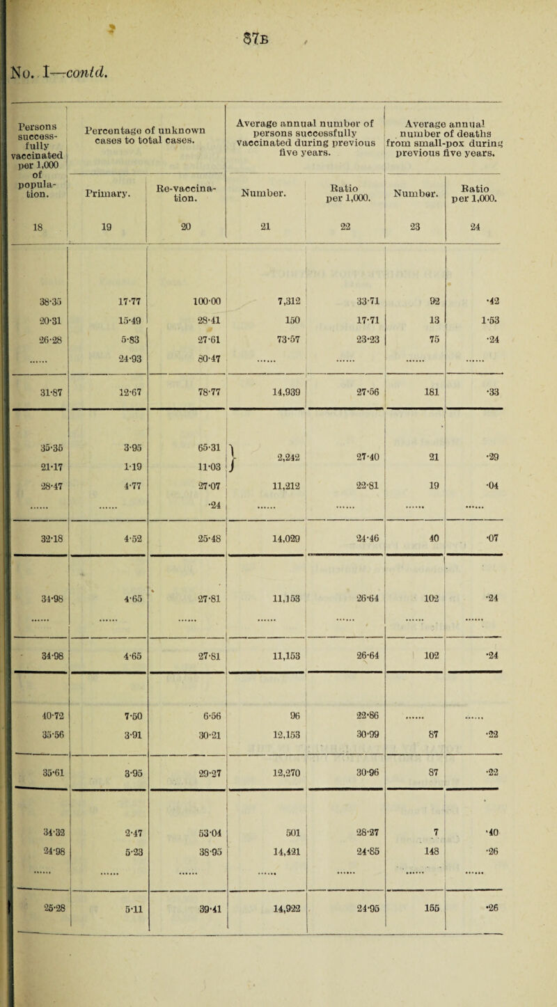 87b No. I—could. Persons success- fully vaccinated per 1,000 of popula¬ tion. Percentage of unknown cases to total cases. Average annual number of persons successfully vaccinated during previous live years. Average annual . number of deaths from small-pox during previous five years. Primary. Re-vaccina- tion. Number. Ratio per 1,000. Number. Ratio per 1,000. 18 19 20 21 22 23 24 38-35 17-77 100-00 7,312 33-71 92 •42 20-31 15-49 28-41 150 17-71 13 1-53 26-28 5-83 27-61 73-57 23-23 75 •24 || 24-93 80-47 . 31-87 I 12-67 78-77 14,939 27-56 181 •33 35-35 21-17 28-47 3-95 1-19 65-31 11-03 | 2,242 27-40 21 •29 4-77 27-07 11,212 22-81 19 •04 . •24 r*~* * * * | , ! j 32-18 1 4-52 25-48 14,029 24-46 40 •07 34-98 4-65 27-81 11,153 26-64 / 102 •24 CO CO CO 4-65 27-81 11,153 26-64 102 •24 40-72 35-56 I 7-50 6-56 96 22-86 •••••• 3-91 30-21 12,153 30-99 87 ■ •22 35-61 8 3-95 29-27 12,270 30-96 87 •22 1 • 34-32 ft 24-98 ...... - - 2-47 53-04 501 28-27 7 *40 5-23 38-95 14,421 24-85 148 •26 \ 25-28 _ 5-11 39-41 14,922 24-95 155 •26 1 '