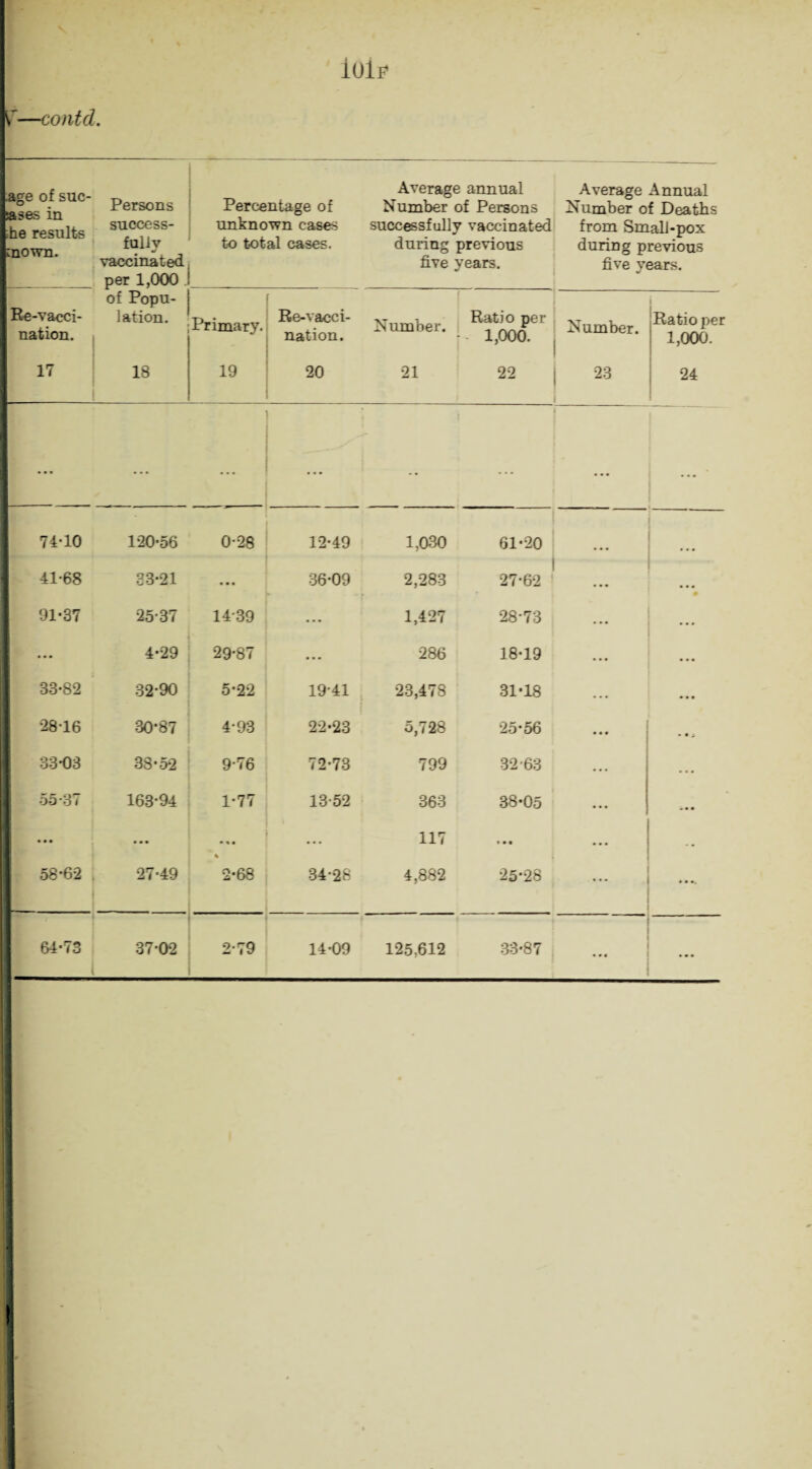 ioip lage of sue- t, ry - Persons ■mt-- bases in the results known. success- fully vaccinated. Percentage of unknown cases to total cases. Average annual Average Annual Number of Persons Number of Deaths successfully vaccinated from Small-pox during previous during previous five years. five years. Re-vacci¬ nation. of Popu¬ lation. Primary. Re-vacci- nation. Number. Ratio per •- 1,000. Number. Ratio per 1,000. 1 17 18 19 20 21 22 23 24 ... ... ... -• ... 74-10 120-56 0-28 12-49 1,030 61-20 41-68 33-21 36-09 2,283 27-62 • 91-37 25-37 1439 • • • 1,427 28-73 4-29 29-87 ... 286 18-19 33-82 32-90 5-22 19-41 23,478 31-18 ... 28*16 30-87 4-93 22-23 5,728 25-56 * • * 33-03 38-52 9-76 72-73 799 32-63 ... 55-37 163-94 1-77 13-52 363 38-05 • • • ... • % • 117 • • • • • 58-62 27-49 2-68 34-28 4,882 25-28 1 64*73 37-02 2-79 14-09 125,612 33*87 • • « ...