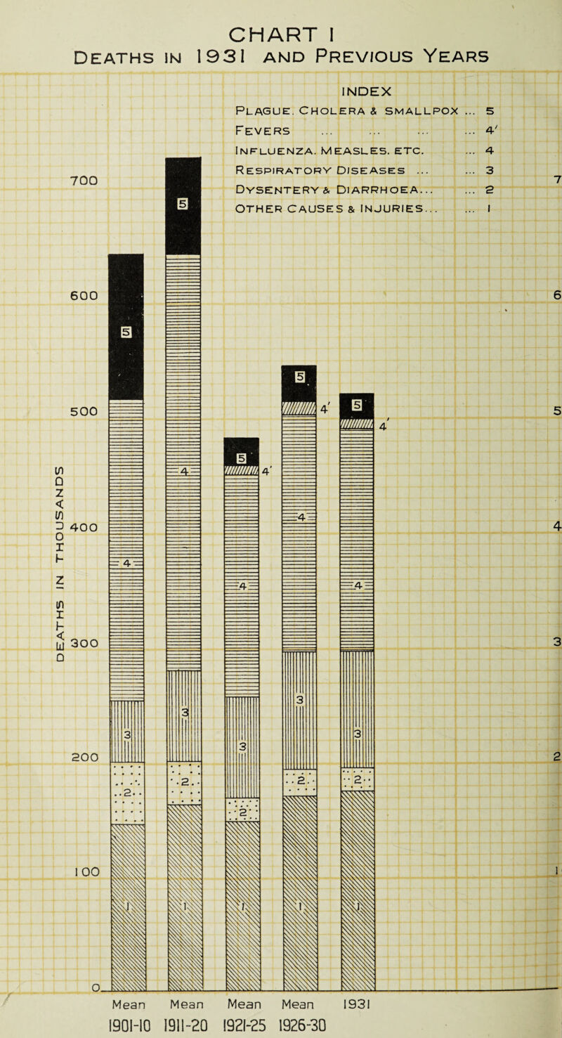 DEATHS IN THOUSANDS CHART I DEATHS IN 1931 AND PREVIOUS YEARS INDEX 700 600 500 400 Plague. Cholera & smallpox ... 5 Influenza, measles, etc. ... 4 Respiratory Diseases ... ... 3 Dysentery & Diarrhoea. .. ... 2 OTHER CAUSES & IN JURIES. I Mean Mean Mean Mean 1931 1901-10 1911-20 1921-25 1926-30