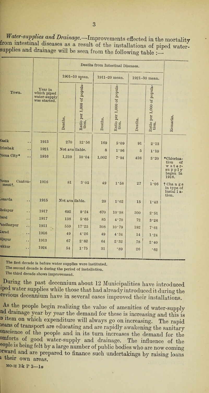 Water-supplies and Drainage.—Improvements effected in the mortality from intestinal diseases as a result of the installations of piped water- supplies and drainage will be seen from the following table •— Deaths from Intestinal Diseases. 1901-10 mean. 1911-20 mean. 1921-30 mean. Town. Year in which piped water-supplj was started. A Ratio per 1,000 of popula¬ tion. Deaths. Ratio per 1,000 of popula¬ tion. --— i Deaths. Ratio per 1,000 of popula¬ tion. Remarks. Sasik 1913 270 12-56 169 1 5-09 91 2'13 Crimbak 1921 Not ava ilable. 8 1-96 5 1-10 Poona City* 1916 1,210 10-04 1,002 7-94 426 3-20 * Chlorina¬ tion of w ater- supply began in 1916. Poona Canton¬ ment f. 1916 81 3-05 49 1-58 27 > 1-06 t Cha n g e in type of instal 1 a- tion. jonavla 1915 Not ava ilable. 20 1*62 15 1-43 holapur 1917 692 9-24 670 10-98 300 2-51 larsi 1917 138 5-65 85 4*70 72 3-26 ’andharpur 1911 * 559 17-25 308 10-79 192 7-61 farad 1916 49 4-26 49 4-34 14 1-24 hjapur 1913 67 2-82 64 2-32 78 2-40 ukkur 1924 54 1-75 31 •89 26 '62 The first decade is before water supplies were instituted. The second decade is during the period of installation. The third decade shows improvement. . -during the past decennium about 12 Municipalities have introduced iped water supplies while those that had already introduced it during the •revious decennium have in several cases improved their installations. As the people begin realizing the value of amenities of water-supply . drainage year by year the demand for these is increasing and this is b item on which expenditure will always go on increasing. The rapid leans of transport are educating and are rapidly a,wakening the sanitary onscience of the people and in its turn increases the demand for the omtorts of good water-supply and drainage. The influence of the eople is being felt by a large number of public bodies who are now coming irwar and are prepared to finance such undertakings by raising loans i their own areas. MO-n Bk P 3—la
