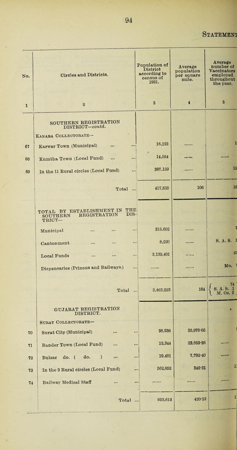 Statement No. Circles and Districts. Population of District according to census of 1931. Average population per square mile. Average number of Vaccinators employed throughout the year. 1 2 3 4 5 SOUTHERN REGISTRATION DISTRICT—contd. KANARA COEEEOTORATE— 67 Karwar Town (Municipal) ... —i 16,122 1 68 Kumtha Town (Local Fund) 14.554 69 In the 11 Rural circles (Local Fund) ... 387,159 15 I I Total ... 417,835 106 16 TOTAL BY ESTABLISHMENT IN THE SOUTHERN REGISTRATION DIS¬ TRICT— Municipal 315,602 7 Cantonment 8,220 S. A.S. 1 Local Funds 3,139,401 67 Dispensaries (Prinons and Railways.) Mo, Total ... 3,463,223 184 f 74 1 S. A. S. 1 V. M. Os. 2 GUJARAT REGISTRATION DISTRICT. 1 • Surat Coeeectorate— 70 Surat City (Municipal) 98,936 32,978-66 71 Rander Town (Local Fund) 12,344 22,859-26 72 Bulsar do. ( do. ) 19,481 7,792-40 73 In the 9 Rural circles (Local Fund) 562,852 342-31 i: 74 Railway Medical Staff . 420-12 l