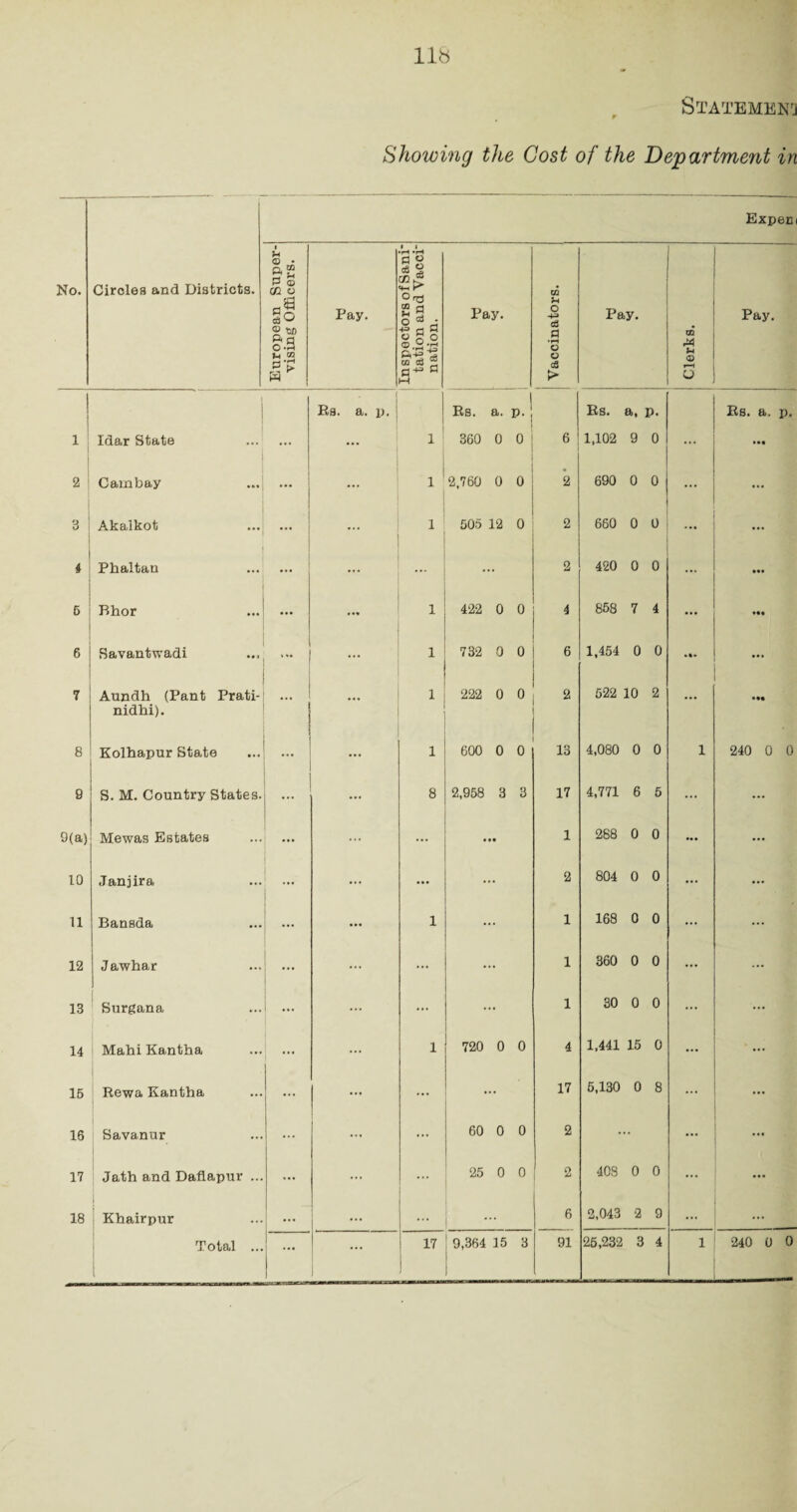 Statement Showing the Cost of the Department in No. Circlea and Districts. Expen European Super¬ vising Officers. Pay. Inspectors of Sam; tation and Yacci nation. Pay. Vaccinators. Pay. . OQ M u o Pay. 1 Ra. a. p. Rs. a. p. Rs. a, p. Rs. a. p. i : Idar State ... 1 360 0 0 6 1,102 9 0 ... 2 ! Cambay ... ... i 2,760 0 0 2 690 0 0 ... ... 3 Akalkot ... 1 505 12 0 2 660 0 0 ... ... 4 Phaltan 2 420 0 0 ... 5 Bhor ... . •« 1 422 0 0 4 858 7 4 ... 6 Havantwadi ... ... 1 732 0 0 6 1,454 0 0 ... 7 Aundh (Pant Prati- 1 222 0 0 2 522 10 2 • •• nidhi). 8 Kolhapur State ... ... 1 600 0 0 13 4,080 0 0 i 240 0 0 9 S. M. Country States. ... ... 8 2,958 3 3 17 4,771 6 5 ... ... 9(a) Mewas Estates ... ... ... • •• 1 288 0 0 •• • ... 10 Janjira ... ... 2 804 0 0 ... ... 11 Bansda ... 1 1 168 0 0 ... ... 12 Jawhar ... ... ... ... 1 360 0 0 ... ... 13 Surgana ... ... ... ... 1 30 0 0 ... ... 14 Mahi Kantha ... ... 1 720 0 0 4 1,441 15 0 ... 15 Rewa Kantha ... ... ... ... 17 5,130 0 8 ... ... 18 Savanur ... ... ... 60 0 0 2 ... ... ... 17 Jath and Daflapur ... ... ... ... 25 0 0 2 408 0 0 ... 18 Khairpur ... ... ... 1 6 2,043 2 9 ... ... Total ... ... ... 17 9,364 15 3 91 25,232 3 4 i 240 0 0 .