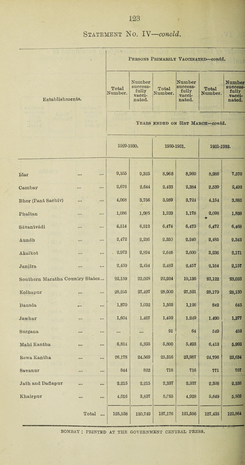 Statement No. IV—concld. rERSQNS Primarily Vaccinated—contd. Establishments. Total Number. Number success¬ fully vacci¬ nated. Total Number. Number success¬ fully vacci¬ nated. Total Number. Number success¬ fully vacci¬ nated. Years ended on 31st March—contd. 1929-1930. 1930-1931. 1931-1932. Idar 9,355 9,325 8,968 8,960 8,988 7,570 Cambay 2,676 2,644 2,433 2,384 2,539 2,492 Bhor (Pant Sachiv) 4,068 3,756 3,959 3,724 4,154 3,883 Phaltan 1,086 1,085 1,239 1,178 2,098 1,838 Savantvadi 6,514 6,512 6,474 6,473 6,472 6,468 Aundh 2,472 2,236 2,350 2,240 2,485 2,343 Akalkot 2,973 2,894 2,646 2,600 3,236 3,171 Janjira 2,459 2,434 2,483 2,457 2,164 2,157 Southern Maratha Country States... 22,159 22,028 22,934 19,136 23,122 23,033 Kolhapur 28,255 27,497 28,000 27,521 28,179 28,130 Bansda 1,870 1,032 1,505 1,126 842 645 Jawhar 1,604 1,467 1,459 1,249 1,490 1,377 Surgana ... • • • 91 64 549 452 Mahi Kantha 6,814 6,395 5,800 5,492 6,413 5,993 Rewa Kantha 26,178 24,569 25,316 23,987 24,796 23,634 Savanur 844 822 718 716 771 767 Jath and Daflapur 2,215 2,215 2,337 2,337 2,338 2,338 Khairpur 4,016 3,837 5.C65 4,928 5,649 5,502 Total ... 125,558 120,749 127,176 121,556 127,435 122,864 BOMBAY ; PRINTED AT THE GOVERNMENT CENTRAL PRESS.