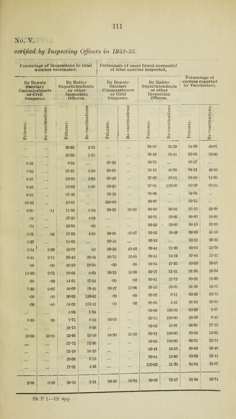 No. V. verified by Inspecting Officers in 1932-S3. Percentage of Inspections to total number vaccinated. Percentage of cases found successful of total number inspected. Percentage of success reported by Vaccinators. I By Deputy Sanitary Commissioners or Civil Surgeons. By Native Superintendents or other Inspecting Officers. By Deputy Sanitary Commissioners or Civil Surgeons. By Native Superintendents or other- inspecting Officers. Primary, — Re-vaccinations.1 5h cd 2 u Ph Re-vaccinations c3 1 PM 3 o •pH a *rH o o cd > i o> Cj £ r—« •rM u PM CO a o •iH -4-3 cd •H o o cd > » <x> Primary. j Re-vaccinations. 1 1 ... 36-93 : 3-72 ... 94-59 21-39 j 84-69 40-07 • • • 35-95 i 1-75 ... 96-19 50-45 92-68 50-00 0-58 9-34 ... 97-22 ... 88-75 ... 88-57 ... 1*02 27-41 ‘ 5-89 98-63 ... 95-16 46-76 94-31 49-63 0-47 19-70 3-95 96-49 ... 97-09 23-65 94-60 74-98 0-48 16-23 0-05 89-25 ... 97-01 100-00 92-29 68-31 0-15 ... 27-38 ... 98-33 ... 98-08 94-94 ... 10-22 ... 16-81 100-00 ... 99-97 ... i 99-75 ... 3*80 •11 11-86 1-32 99-29 82-35 99-80 36-32 95-19 24-98 •78 ... 27-26 4-02 ... ... 99-71 29-09 96-80 24-86 •73 32-76 •82 ... ... 99-32 <• 29-89 98-19 32-8S 2-81 •02 17-80 4-08 99-39 66-67 99-52 58-49 96-60 45-89 5-37 ... 15-83 ... 99-43 99-33 ... 93-37 26-23 2-14 3-23 22-87 •62 99-34 40-42 99-44 71-29 93-02 51-79 5-44 2-11 30-42 20-56 99-76 22-85 99-51 24-12 S7-86 15-31 •00 •00 26-29 10-90 •00 •00 99-85 47-22 93-03 26-67 11-52 • 2-71 26-66 6*63 99-73 24-00 99-77 21-31 91-96 10-54 •00 •00 44-81 27-84 •00 •00 99-61 22-72 90-38 18-99 7-20 6-03 48-09 19-45 99-27 12-96 99-53 29-02 91-98 14-81 •00 •00 36-93 159-63 •00 •00 96-27 0-11 90-36 24*32 O o •00 54-03 173-11 •00 ■00 98-05 2-41 88-10 20-88 5-99 1-94 I ... 99-68 100-00 82-22 1-87 8-95 •36 7-71 6-52 60-63 99-75 100-00 93-20 9-48 18-75 8-38 ... ... 99-63 16-07 94-91 17-19 15-66 10-81 33-66 25-58 54-20 15-25 99-31 100-00 95-66 15-63 • •• 27-71 11-36 ... ... 99-92 100-00 96-71 21-24 21-16 15-16 ' ... ... 99-47 19-53 95-63 25-40 1 26-06 6-13 ... ... 99-84 16-90 93-03 13-41 ... ... 17-91 4-35 1 | 100-00 31-30 94-04 12-87 2-59 0-28 26-22 1 211 1 99-49 25-24 99-02 23-57 ! 92 04 10-74