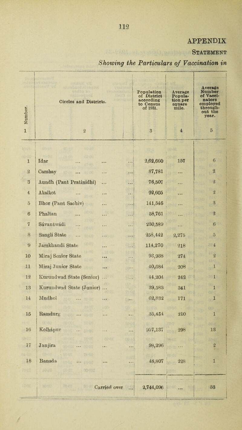 14 © ■Q a » a i i 2 3 4 5 6 7 8 9 10 11 12 13 14 15 16 17 18 112 APPENDIX Statement Showing the Particulars of Vaccination in 1 • j Circles and Districts. i j J Population of District according to Census of 1981. Average Popula¬ tion per square mile. Average Number of Vacci¬ nators employed through¬ out the year. - 1 a 4 5 ! | i Idar 2,62,660 157 1 6 j ! Cambay 87,781 2 : Aundh (Paul Pratinidhi) ... 76,507 ... 2 i | Akalkot 92,605 * •* 2 i | Bhor (Pant Sachiv) 141,546 3 ! ; ! Phaltan 58,761 2 i Savantw&di 230,589 ... 6 Sangli State 258,442 2,275 5 Jamkhandi State 1 114,270 00 V—j CN ■ 4 Mir a j Senior State 93,988 274 2 Miraj Junior State 40,684 208 1 Kurundwad State (Senior) ... 44,204 242 1 Kurundwad State (Junior) ... 39,588 341 i ! | Mudhol i f 62,832 171 1 Ramdurg | 85,454 210 -i 1 1 1 ; Kolhi-pur 957,187 298 13 • Janjira i 98,296 1 2 *| Bansda 48,807 - - . 228 1 i 1 f Carried over ... I 2,744,096 1 ! i • • • 53