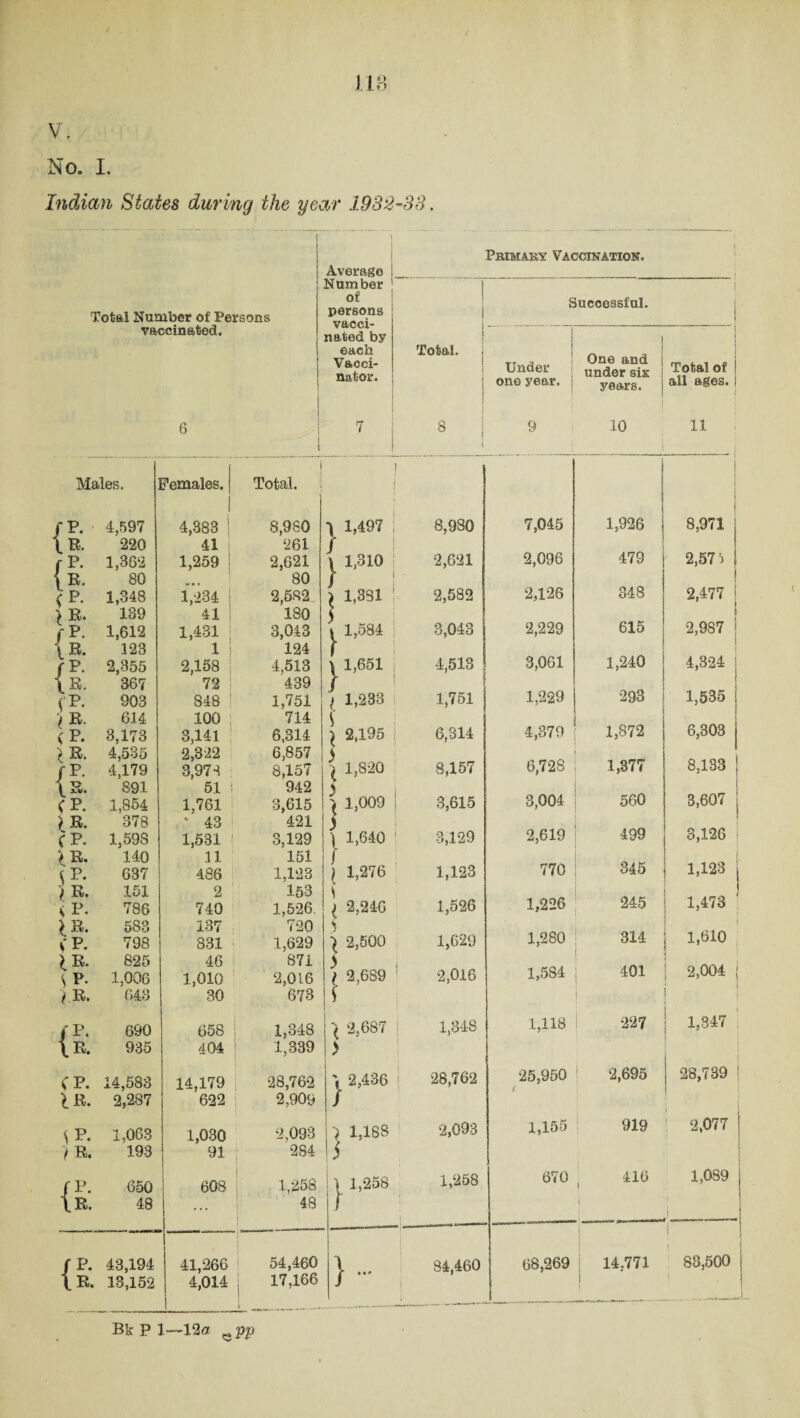 V. NOe I. Indian States during the year 1982-33. Total Number of Persons vaccinated. Males. /P- \ R. f P- \ R. (P- > R. fP- \ R. fP- \R. <’P- ) R- (P. IB. f P. \a. (P. IR. C P. \B. JP- I R. S P. > R. CP. ^ R. \ P- * R. CP. \R. CP. IR. \P. ! R. { { P. R. 4.597 220 1,362 80 1,348 139 1,612 323 2,855 367 903 614 3,173 4,535 4,179 891 1,854 378 1.598 140 637 151 786 583 798 825 1,006 643 690 935 14,583 2,287 1,063 193 650 48 P. 43,194 R. 13,152 Average Number of persons vacci¬ nated by 1 each Vacci¬ nator. Pbimary Vaccination. Females. 4,883 41 1,259 1,234 41 1,431 1 2,158 72 848 ! 100 3,141 2,822 3,973 51 I 1,761 * 43 i 1,531 ! H 486 2 740 137 831 46 1,010 30 658 | 404 14,179 i 622 I 1,030 ' 91 608 Total. 8,980 261 2,621 80 2,582 180 3,043 124 4,513 439 1,751 714 6,314 6,857 8,157 942 3,615 421 3,129 151 1,123 153 1,526. 720 1,629 871 2,016 673 1,348 1,339 28,762 2,909 2,093 284 1,258 48 1 1,497 { 1,310 J 1,381 ! 1,584 } 1,651 l 1,238 \ 2,195 < 1,009 5 ) 1,640 J 1,276 l 2,246 S \ 2,500 ) 2,6S9 \ 2,687 ) | 2,436 ) 1,188 1,258 41,266 54,460 4,014 ; 17,166 Successful. Total. i 1 Under one year, i One and under six years. Total of all ages. j 8 9 10 11 ) 8,980 7,045 1,926 8,971 2,621 2,096 479 2,57 i 2,582 2,126 348 2,477 3,048 2,229 615 2,987 4,513 3,061 1,240 1.324 1,751 1,229 293 1,535 6,314 4,379 1,872 6,303 8,157 6,728 1,377 8,133 3,615 3,004 560 3,607 3,129 2,619 499 3,126 1,123 770 345 1,123 1,526 1,226 245 1,473 1,629 1,280 314 1,610 2,016 1,584 401 j 2,004 1,848 1,118 22? | . 1,347 28,762 25,950 / 2,695 28,739 2,093 1,155 919 ! 2,077 1,258 670 416 i 1,089 i I 84,460 ■ i 68,269 i 14,771 1 i 1 83,500 i