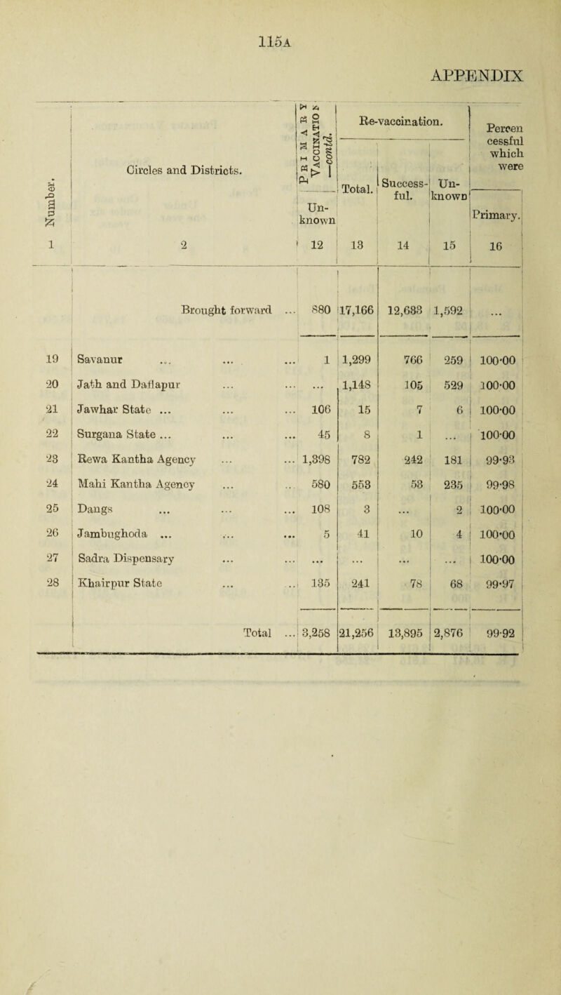 APPENDIX . r' a t* * | «2 ; ◄ % .! a 3 o s 2 3 ? 1 Ps Re-vaccination. Percen cessful which were £■4 <v Circles and Districts. Total. Success- Un- a g Un¬ known ful. known 1 Primary. | i 2 12 13 14 15 16 Brought forward ... 880 17,166 12,633 1,592 • • • 19 Savanur 1 1,299 766 259 100*00 20 Jath and Dafiapur • •• 1,148 105 529 100-00 21 Jawhar State ... 106 15 7 6 100-00 22 Surgana State ... 45 8 1 100-00 23 Rewa Kantha Agency 1,398 782 242 181 99-93 24 Mahi Kan tha Agency 580 553 • 53 235 99-98 25 Dangs 108 3 ... 2 100-00 26 Jambughoda ... 5 41 10 4 100-00 27 Sadra Dispensary ... ... 100-00 28 Khairpur State 135 241 78 68 99-97 | Total ... 3,258 21,256 13,895 2,876 99-92
