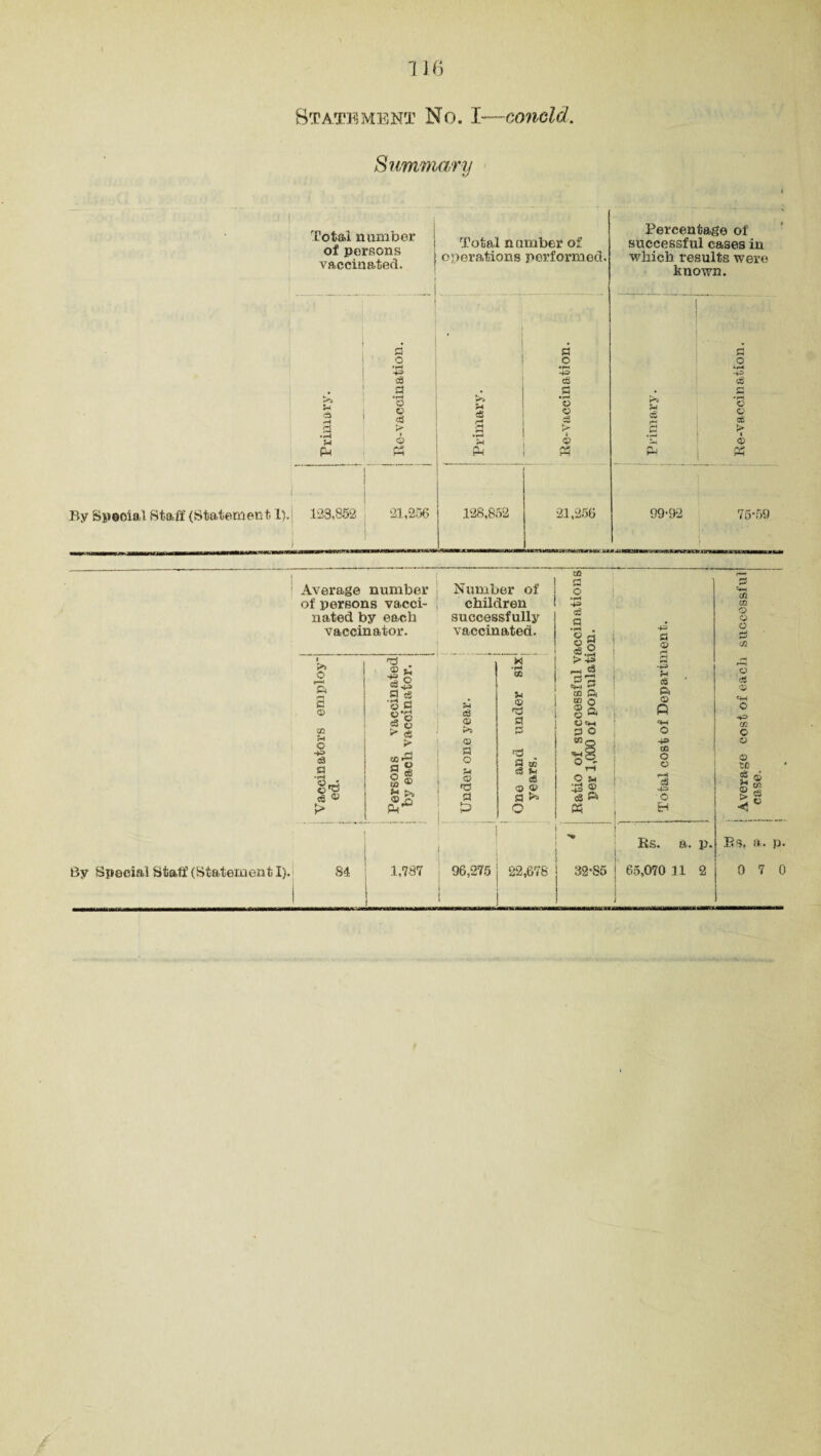 Summary Total number of persons vaccinated. Total number of operations performed. Percentage of successful cases in which results were known. 1 • H 'r-' a o *r4 43 cS a 4. © © ai > 6 Ph J rH eg g •f3 PH P-< q .2 43 a q •r-4 o o c3 i P5 r-s ?H cS s p, q © 4 r—* CC •cH o o a> > i © « By Special Stahl (Statemen11).j 129,852 21,256 128,852 21,256 99*92 75*59 f Average number of persons vacci¬ nated by each vaccinator. By Special Stall’(Statement I). u o qj TS O a 2 2 •*j* q cs '3 c © «*g =3 § SI PH ► <S © > ■s oof. q § s § © § © ©_o > pH Number of children successfully vaccinated. « © © a o u © ra a P •pH xn <£> a qj as <3 14 c8 © © a O as a o •fH o5 q . © a fj > +3 *3 5 44 ® oo a w O § a 0<*H 2 o Wq °s o u 43 © C8 Pi « 4= fl © r-t <8 a © R o 43 OQ O © 44 S3 43 © Rs. a. p. <fl 02 o o o o w © 43 02 o © © to £ ® © £ > g H! c Rs, a. p.