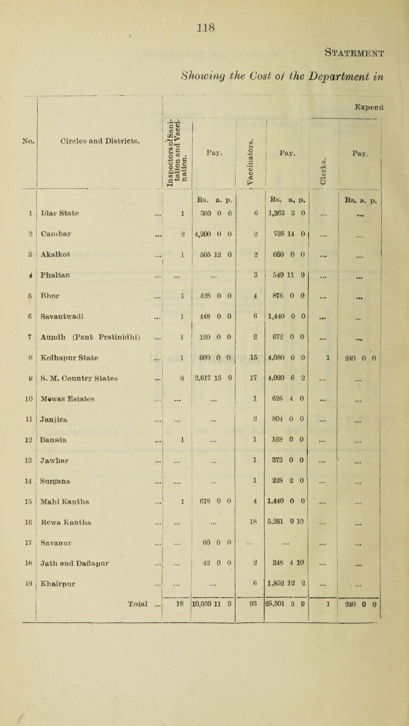 1 2 3 i 5 6 7 8 9 10 11 12 13 14 15 16 17 18 19 118 Circles and Districts. Idar State Cambay Akalkot Phaltan Bhor Savantwadi Aundh (Pant Fratinidhi) Kolhapur State S. M. Country States Mawas Estates Janjira Bansda Jawhar Surgana Mahi Kantha Rewa Kantha Savanur Jath and Daflapm* Khairpur Statement Showing the Cost ot the Department in ; Expend In spectors of Sani¬ tation and Vacci¬ nation. Pay. 02 i-i o cd g »r-t o o cS ► 1 1 Pay. CO r* O i ° . Pay. Rs. a. p. Rs. a, p. Rs. a. p. j 1 ' 360 0 0 6 1,363 3 0 ... • •• 2 4.200 0 0 2 728 14 0 ... 1 ... 1 I 505 12 0 2 660 0 0 •M ; ... • •• O 549 11 9 »n 1 428 0 0 4 876 0 0 ... 1 i 448 0 0 6 1,440 0 0 ... 1 120 0 0 2 672 0 0 ... ... 1 600 0 0 15 4,080 0 0 1 240 0 0 ; 1 I 8 2,617 15 9 17 4,020 6 2 ... ••• 1 626 4 0 *«• ! ... ! i ... 2 804 0 0 1 1 168 0 0 ... ) ! ... 1 372 0 0 • • • ... \ ... 1 238 2 0 ! i 678 0 0 4 1,440 0 0 ... l ... 18 5,261 9 10 ... ... 60 0 0 ... ... i i 42 0 0 2 348 4 10 i i . ... ... 6 1,852 12 2 ... 18 i 1 ; 1