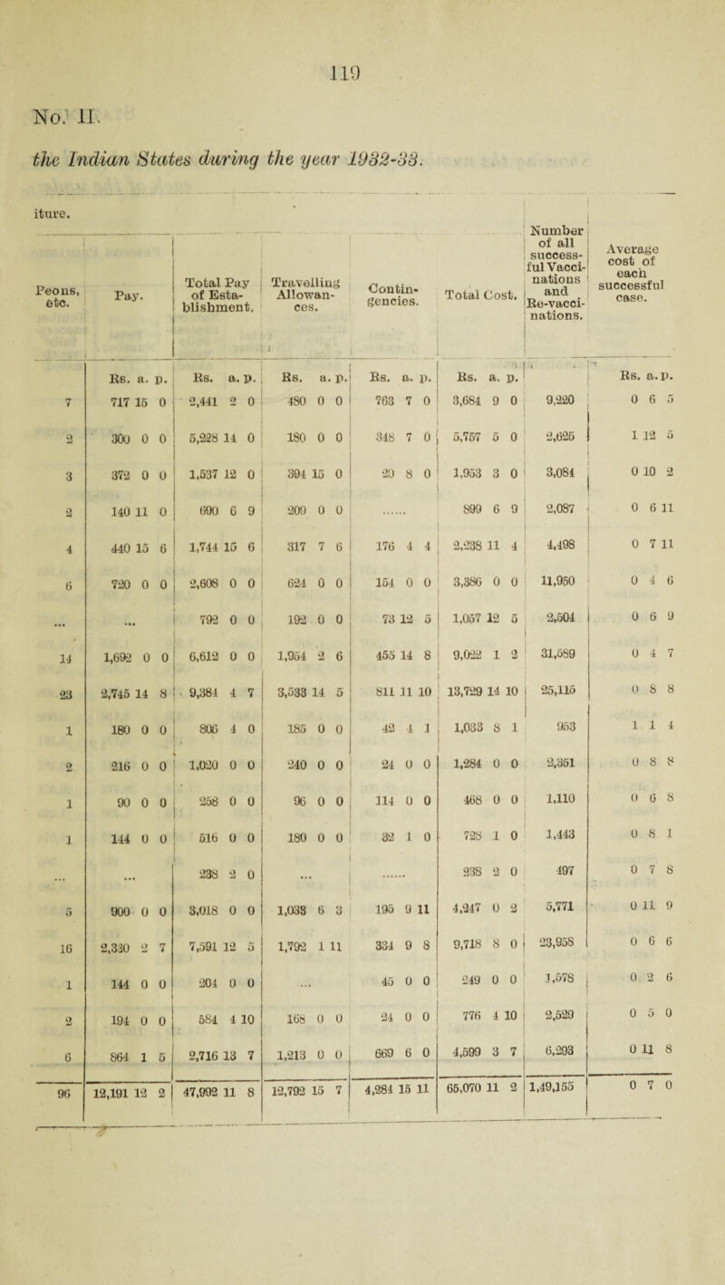 119 No. 11. the Indian States during the year 1982-33. iture. * Total Cost, Number of all success¬ ful Vacci¬ nations and Be-vacci- nations. Average cost of each successful case. Peons, etc. Pay. Total Pay of Esta¬ blishment. Travelling Allowan¬ ces. i Contin¬ gencies. Es. a. p. Ks. a. p. Es. a. p. Es. a. p. ■ ■ Es. a. p. t i Es. a. p. 7 717 16 0 2,441 2 0 480 0 0 768 7 0 3,684 9 0 9,220 0 6 5 2 300 0 0 6,228 14 0 180 0 0 348 7 0 5,757 5 0 2,625 1 12 5 3 372 0 0 1,537 12 0 394 15 0 ■ 20 8 0 1,953 3 0 3,084 0 10 2 2 140 11 0 690 0 9 209 0 0 899 6 9 2,087 0 6 11 4 440 15 6 1,744 15 6 317 7 6 176 4 4 2,238 11 4 4,498 0 7 11 (3 720 0 0 2,608 0 0 624 0 0 154 0 0 3,386 0 0 11,950 0 4 6 ... 792 0 0 192 0 0 73 12 5 1,057 12 5 2,504 0 6 9 14 1,692 0 0 6,612 0 0 1,954 2 6 455 14 8 9,022 1 2 31,589 0 4 7 23 2,745 14 8 9,384 4 7 3,533 14 5 811 11 10 13,729 14 10 25,116 0 8 8 1 180 0 0 806 4 0 * 185 0 0 42 4 1 1,033 8 1 953 114 2 216 0 0 ► 1,020 0 0 240 0 0 24 0 0 1,284 0 0 2,351 0 8 8 1 90 0 0 258 0 0 ■ 96 0 0 114 0 0 468 0 0 1,110 0 6 8 1 144 0 0 61b 0 0 180 0 0 32 1 0 728 1 0 1,443 U 8 1 ... • • • 238 2 0 ... 238 2 0 197 0 7 8 5 900 0 0 3,018 0 0 1,033 6 3 195 9 11 4,247 0 2 5,771 0 11 9 16 2,330 2 7 7,591 12 5 1,792 1 11 334 9 8 9,718 8 0 23,95S 0 6 6 1 144 0 0 1 204 0 0 ... 45 0 0 249 0 0 3,578 0 2 6 2 194 0 0 584 4 10 168 0 0 24 0 0 776 4 10 2,529 0 5 0 6 864 1 5 2,716 13 7 1,213 0 0 669 6 0 4,599 3 7 6,293 0 11 8 96 12,191 12 2 47,992 11 8 12,793 15 7 0 7 0