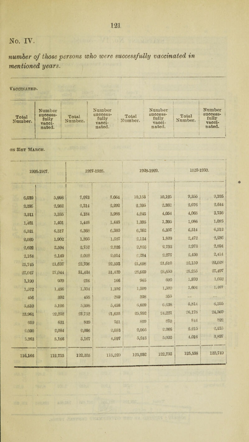 number of those persons who were successfully vaccinated in mentioned years. Vaccinated. Total Number. Number success¬ fully vacci¬ nated. Total Number. . Number success¬ fully vacci¬ nated. 1 Total 1 Number. ; Number success¬ fully vacci¬ nated. Total Number. | Number success- i fully vacci¬ nated. 1 on 31st March. 1926-1927. 1927-1928. 1928-1929. 1929-1930. ! 6,039 ' 5,998 | 1 7,073 7.064 10,153 ! j 10,125 9,356 9,326 2,295 2,262 2,314 2,292 2,395 2,382 2,676 2,644 3,511 3,335 4,184 3,985 4,245 4,054 4,068 3,756 1,401 1,401 1,448 1,448 1,395 3,395 1,086 1,085 6,321 6,317 6,368 6,360 6.362 6,357 6,514 6.513 | 2,080 1,902 1,895 1,687 -2,134 1,839 2,472 2,286 2,622 2,594 2,757 2,726 2,826 2,793 2,973 2,894 2,164 2,149 2,028 2,014 2,284 2.277 2,459 2,434 21,745 21,637 22,706 22,693 21,698 21,610 •22,159 22,028 27,047 27,044 31,424 31,420 28,669 28,650 28,255 27,497 1,190 939 216 166 965 600 1,870 1,032 .1,572 1,486 1,504 1,302 1,599 1,500 1,604 1,467 466 392 455 299 398 355 ... ... 5,610 5,126 5,998 5,458 6,609 6,638 6,814 23,961 22,252 23,752 21,655 25,992 24,221 26,178 24,569 699 j 631 820 761 899 870 844 822 ; 2,090 2,084 2,096 2,093 2,066 2,066 2,215 2,215 5,363 5,166 5,167 4,897 5,243 5,000 4,016 3,837 ( ' 116,166 1 J 112,715 122,205 118,220 125,932 122,732 125,558 120,749 1