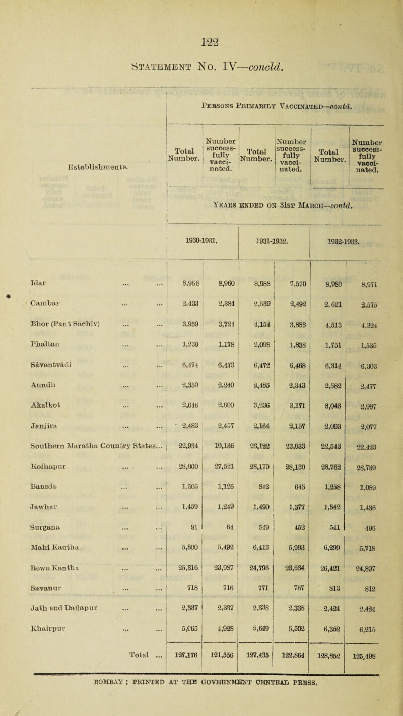 Statement No. IV—conoid. . • Establishments. Persons Primarily Vaccinated—contd. Total Number. Number success¬ fully vacci¬ nated. | | Total Number. i. Number success¬ fully vacci¬ nated. ! ' f I Total Number ! Number ! success- ! fully i vacci- : nated. i Years ended on 31st March—oontd. ' 1930-1931. 1931-1932. 1932-1933. Idar 8,968 8,960 | 8,988 i 7,570 8,980 8,971 Cambay 2,433 2,384 2,539 2,492 2,621 i 2,575 Bhor (Pant Sachiv) 3,959 3,724 4,154 3,883 4,513 4,324 Phaltan - 1,239 1,178 2,098 1,838 1,751 1,535 Savantv4di 6,174 6,473 6,472 6,468 6,314 6,303 Aundli 2,350 2,240 2,485 2,343 2,582 2,477 Akalkot 2,646 2,600 3,236 3,171 3,043 2,987 Janjira • 2,483 2,457 2,164 2,157 2,093 2,077 Southern Maratha Country States... 22,934 19,136 23,122 23,033 22,543 22,423 Kolhapur 28,000 27,521 28,179 28,130 28,762 28,739 Bansda 1,505 1,126 S42 645 1,258 1,089 Jawhar 1,459 1,249 1,490 1,377 1,542 1,436 Suvgana 91 64 549 452 , 541 496 Mahi Kantha 5,800 5,492 6,413 5,993 j 6,299 5,718 RewaKantha 25,316 : 23,987 . 24,796 23,634 26,421 24,897 Savanur 718 716 771 767 813 812 Jath and Dafiapur 2,337 2,387 2,338 2,338 2,424 2,424 Khairpur 5,C65 4,928 5,649 5,502 6,352 6,215 Total ... 127,176 121,556 127,435 122,864 128,852 125,498 BOMBAY ; PRINTED AT THE GOVERNMENT CENTRAL PRESS,