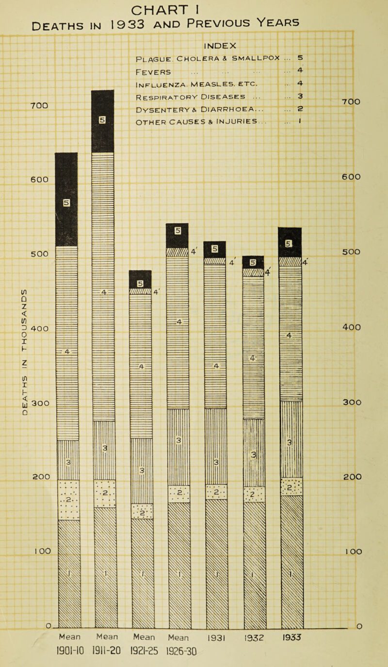 DEATH5 IN THOUSANDS CHART I DEATHS IN 1933 AND PREVIOUS YEARS 700 600 500 400 pr 4- 300 200 4 = 1 00 INDEX Plague cholera & smallpox Fevers Influenza. Measles, etc. Respiratory Diseases ... Dysentery*. Diarrhoea... OTHER CAUSES & INJURIES... .. 5 4 4 .. 3 .. 2 I =4: =4 = =4] 2. Wl •2 2 Mean Mean Mean Mean 1931 1932 1933 1901-10 1911-20 1921-25 1926-30 700 600 500 400 300 200 1 OO