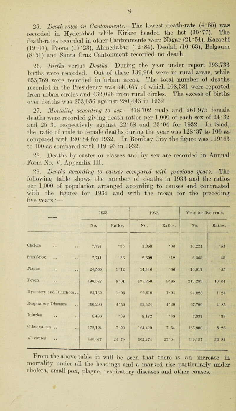 25. Death-rates in Cantonments.—The lowest death-rate (4*85) was recorded in Hyderabad while Kirkee headed the list (30'77). The death-rates recorded in other Cantonments were Nagar (21*54), Karachi (19*07), Poona (17*23), Ahmedabad (12*84), Deolali (10*63), Belgaum (8*51) and Santa Cruz Cantonment recorded no death. 26. Births versus Deaths.—During the year under report 793,733 births were recorded. Out of these 139,964 were in rural areas, while 653,769 were recorded in urban areas. The total number of deaths recorded in the Presidency was 540,677 of which 108,581 were reported from urban circles and 432,096 from rural circles. The excess of births over deaths was 253,056 against 280,443 in 1932. 27. Mortality according to sex.-—278,702 male and 261,975 female deaths were recorded giving death ratios per 1,000 of each sex of 24*32 and 25*31 respectively against 22*68 and 23*04 for 1932. In Sind, the ratio of male to female deaths during the year was 128*37 to 100 as compared with 120*84 for 1932. In Bombay City the figure was 119*63 to 100 as compared with 119*93 in 1932. 28. Deaths bv castes or classes and bv sex are recorded in Annual Form No. V, Appendix III. 29. Deaths according to causes compared with previous years.—The following table shows the number of deaths in 1933 and the ratios per 1,000 of population arranged according to causes and contrasted with the figures for 1932 and with the mean for the preceding five years :*— — 1933. 1932. Mean for five years. No. Ratios. k No. Ratios. No. Ratios. Cliclera 7,797 •36 1,353 •06 10,221 •51 Small-pox 7,741 •36 2,699 •12 8,363 •43 Plague 24,560 1*12 14,446 •66 10,911 * 55 Fevers 196,527 ■ 9-01 195,250 8*95 213,289 10*64 Dysentery and Diarrhoea.. 23,162 1-06 22,610 1-04 24,828 1-24 Respiratory Diseases 100,200 4-59 93,524 4-29 97,799 4*85 Injuries S,496 •39 8,172 . *38 7,937 •39 Other causes .. 172,194 7-90 164,420 7-54 1 65,90S 8*26 All causes 540,677 24*79 502,474 23*04 539,157 26*84 h rom the above table it will be seen that there is an increase in mortality under all the headings and a marked rise particularly under cholera, small-pox, plague, respiratory diseases and other causes.
