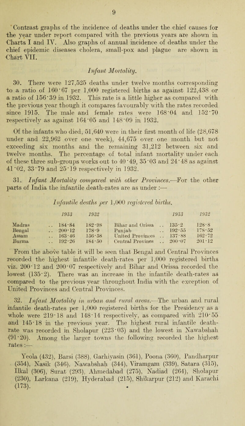 Contrast graphs of the incidence of deaths under the chief causes for the year under report compared with the previous years are shown in Charts I and IV. Also graphs of annual incidence of deaths under the chief epidemic diseases cholera, small-pox and plague are shown in “Chart VII. Infant Mortality. 30. There were 127,525 deaths under twelve months corresponding to a ratio of 160'67 per 1,000 registered births as against 122,438 or a ratio of 156'39 in 1932. This rate is a little higher as compared with the previous year though it compares favourably with the rates recorded since 1915. The male and female rates were 168‘04 and 152'70 respectively as against 164'05 and 148'09 in 1932. Of the infants who died, 51,640 were in their first month of life (28,678 under and 22,962 over one week), 44,675 over one month but not exceeding six months and the remaining 31,212 between six and twelve months. The percentage of total infant mortality under each of these three sub-groups works out to 40'49, 35*03 and 24'48 as against 41'02, 33'79 and 25*19 respectively in 1932. 31. Infant Mortality compared with other Provinces.—For the other parts of India the infantile death-rates are as under :— Infantile deaths per 3,000 registered births. 1933 1932 1933 1932 Madras .. 184-84 182-98 Bihar and Orissa .. 135-2 128-8 Bengal .. 200-12 178-9 Punjab 192-55 178-52 Assam .. 163-46 156-58 United Provinces .. 137-88 162-72 Burma .. 192-26 184-50 Central Pro vines 200-07 201-12 From the above table it will be seen that Bengal and Central Provinces recorded the highest infantile death-rates per 1,000 registered births viz. 200'12 and 200’07 respectively and Bihar and Orissa recorded the lowest (135*2). There was an increase in the infantile death-rates as compared to the previous year throughout India with the exception of United Provinces and Central Provinces. 32. Infant Mortality in urban and rural areas.—The urban and rural infantile death-rates per 1,000 registered births for the Presidency as a whole were 219*18 and 148*14 respectively, as compared with 210*55 and 145*18 in the previous year. The highest rural infantile death- rate was recorded in Sholapur (223*03) and the lowest in Nawabshah (91*20). Among the larger towns the following recorded the highest rates:— Yeola (432), Barsi (388), Garhiyasin (361), Poona (360), Pandharpur (354), Nasik (346), Kawabshah (344), Viramgam (339), Satara (315), Ilkal (306), Surat (293), Ahmedabad (275), Nadiad (264), Sholapur (230), Larkana (219), Hyderabad (215), Shikarpur (212) and Karachi (173).