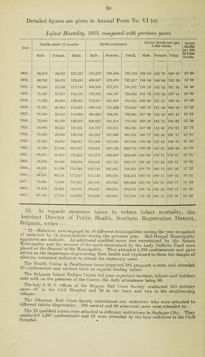 Detailed figures are given in Annual Form No. VI (a). Infant Mortality, 1933, compared with previous years. Year. Deaths under 12 months P.irths registered Infant death-rate per infant 1,000 births deaths 1 1 Male. Female. Total. Male. Female. Total. j Male. Female JJCJ. „ , . of total Total- drains. 1933.. 69,270 58,257 127,527 412,227 381,506 793,733 168-04 152-70 - 160-67 1 23-69 1932.. 66,762 55,676 122,438 406,947 375,970 782,917 164-05 148-09 156-39 24*36 1931.. 69,644 57,499 127,143 409,100 377,471 786,571 170-23 152-32 161-64 j 24-48 1930.. 72,497 61,673 134,170 372,205 344,747 716,952 194*78 178-89 187-14 24*06- 1929.. 74,793 63,809 138,602 379,817 351,997 731,814 196-92 181-27 189-39 23-69 1928.. 71,611 60,302 131,913 380,159 351,488 731,647 188-37 17156 180-30 25-23 1927.. 61,564 52,445 114,009 366,694 339,591 706.285 ' 167-89 154-43 161-42 23-13 1926.. 75,030 63,183 138,213 368,823 341,312 710,135 203-43 185-12 194-63 25-25 1925.. 58,083 49,551 107,634 346,373 318,011 664,384 167-69 155-81 162-01 23‘73 1924.. 70,489 59,950 130,439 353,631 327,690 682,321 198-77 182-95 191-17 i 24-63- 1923.. 59,228 49,684 108,912 354,890 327,020 681,910 166-89 151-93 159-76 | 21-95 1922.. 57,130 ' 47,841 104,971 323,631 297,139 620,770 176-53 161-01 169-10 ; 23-19 1921.. 60,231 51,023 111,254 325,751 298,889 624,640 , 184-90 170-71 178-11 22-32 1920.. 59,236 49,440 108,676 309,463 283,712 593,175 191-42 174-26 183-21 19‘36 1919..' 1 58,950 51,398 110,348 285,195 261,265 546,460 | 206-70 196-73 201-93 17*32. 1918..; 94,553 83,124 177,677 322,546 296,678 619,224 ! 293-14 280-37 286-93 10-32' 1917.. 79,984 71,649 151,633 363,460 336,362 699,822 220-06 • 213-01 216-67 18-99 1916.. 75,328 65,304 140,632 365,057 339,615 704,672 206-34 192-29 199-57 ; 21-58 1915.. 67,440 57,559 125,009 376,930 j 349,850 726,780 178-92 1 164*55 I 172-00 1 24*43 3o. As regards measures taken to reduce infant mortality, the- Assistant Director of Public Health, Southern- Registration District,. Belgaum, writes :— Midwives were engaged by lb different municipalities during the year as against 1' mi<twives by 14 municipalities during the previous year. Bail-Hongal Municipality appointed one midwife. An additional qualified nurse was entertained by the Satara Municipality and the services of the nurse maintained by the Lady Dufferin Fund were placed at the disposal of the Municipality. They attended 1,293 confinements and gave advice on the importance of preserving their health and explained to them the danger of ailoA\ mg untrained midwives to attend the maternity cases. J l- 11 ealth \ isitor in Pandharpur town inspected 385 pregnant women and attended -9 confinements and advised them as regards feeding babies. •+?ie !j>e^aum Infant \\ elfare Centre fed poor expectant mothers, infants and toddlers with nulk on the premises of the Centre, the daily attendance being 66. The lady S. M. S. Officer of the Bijapur Bed Cross Society conducted 105 delivery cases > t m the Civil Hospital and 36 in the town and two in the neighbouring villages. * ' ° jJP1’3 Hharwar Red Cross Society entertained ten midwives who wore attached to different taluka dispensaries. 396 normal and 66 abnormal cases were attended to. I he _3 qualified nurses were attached to different institutions in Sholapur City. They conduc eu 1,38/ confinements and 82 were attended by the four midwives in the Civil Hospital, »