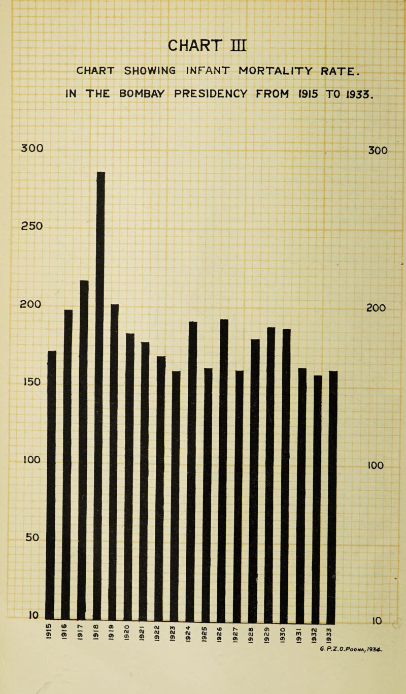 chart nr CHART SHOWING INFANT MORTALITY RATE. IN THE BOMBAY PRESIDENCY FROM 1915 TO 19S3. 6. P.Z. 0.Poona, 1934.