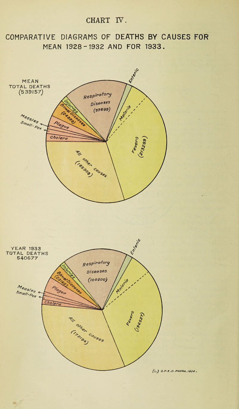 COMPARATIVE DIAGRAMS OF DEATHS BY CAUSES FOR MEAN 1928-1932 AND FOR 1933. YEAR 1933 TOTAL DEATHS 540677 (l.) G.P-Z.O- POO ft A, /S34- .