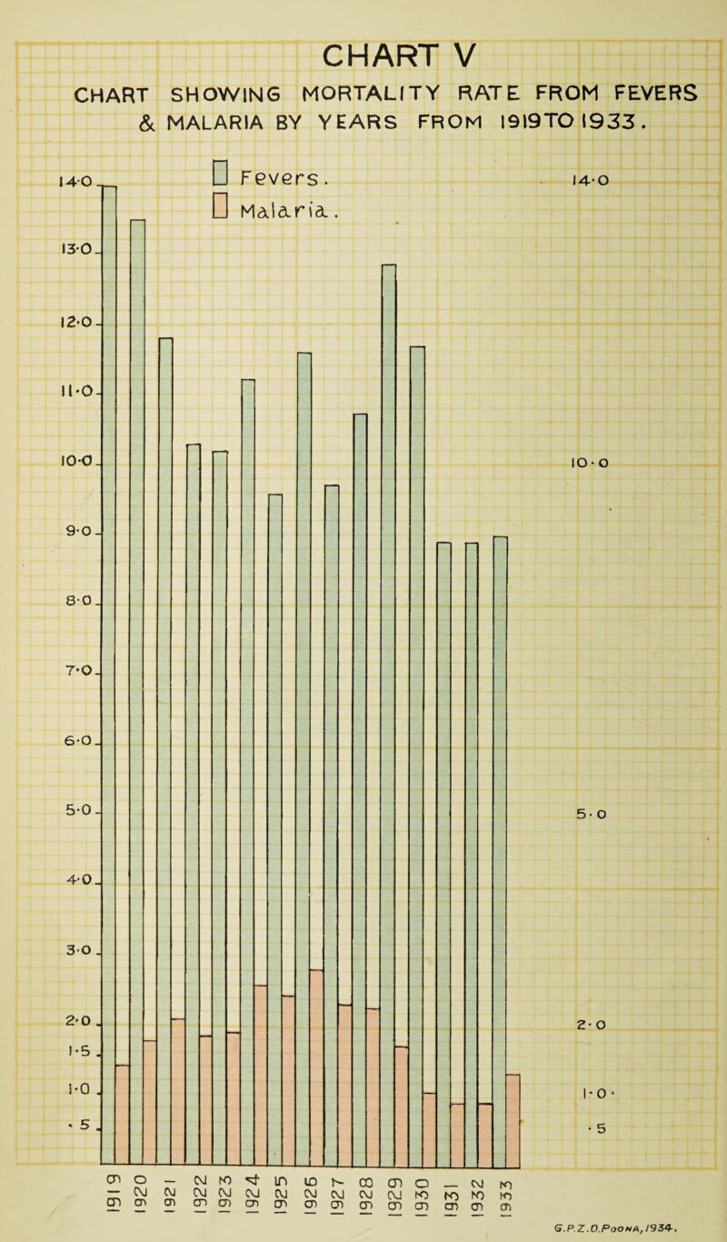 CHART SHOWING MORTALITY RATE FROM FEVERS & MALARIA BY YEARS FROM I9I9TOI933. 140 130 12-0- Il'O- 10*0. 9-0- 80. 7*0. 6-0. 5-0. 4-0. 30 . 2-0 . 1*5. S-0 . . 5 . D Fevers. D Malarial. 14*0 10-0 5-0 2- O 1-0 • 5 cn o — OO K) in 10 N CO CD O CO Ki — CM 00 CVJ CM 00 00 00 00 CO OJ hO K) NO ID cn cn CD CD CD CD CD* cn cn cn cn CD CD cn CD G.P.Z .0.Poona, 1934-,