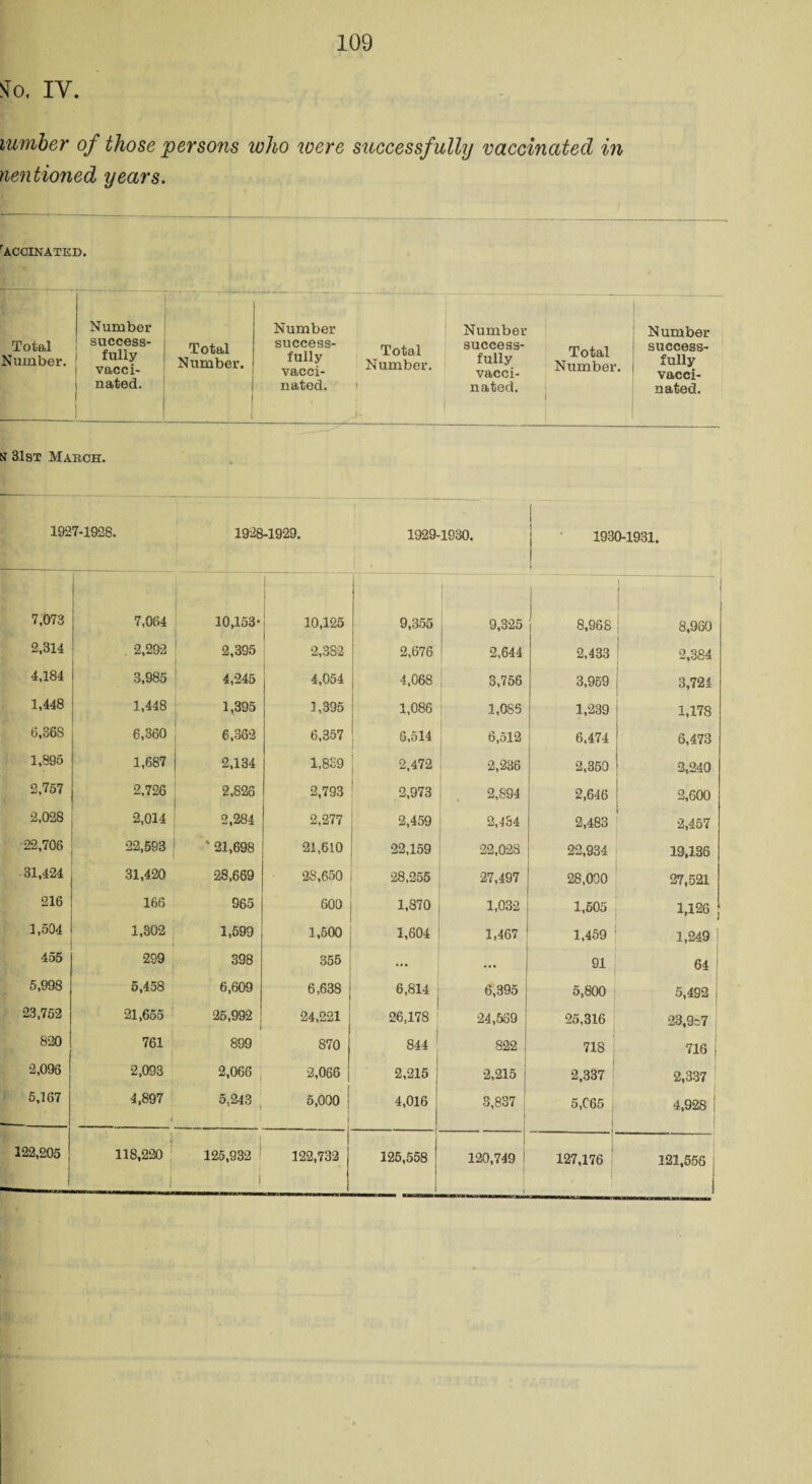 So. IV. lumber of those persons who were successfully vaccinated in mentioned years. rACCINATED. Number Number Number Total Number. success¬ fully vacci- Total Number. success¬ fully vacci- Total Number. success¬ fully vacci- Total Number nated. nated. i j- nated. i Number success¬ fully vacci¬ nated. n 31st March. 1927-1928. 1928-1929. 1929-1930. j 1930-1931. 7,073 7,064 10,153- 10,125 9,355 9,325 8,968 8,960 2,314 2,292 2,395 2,382 2,676 2,644 2,433 2,384 4,184 3,985 4,245 4,054 4,068 3,756 3,959 3,724 1,448 1,448 1,395 ' 1,395 1,086 1,085 1,239 1,178 6,36S 6,360 6,362 6,357 6,514 6,512 6,474 6,473 1,895 1,687 2,134 1,839 2,472 2,236 2,350 2,240 2,757 2,726 2,826 2,793 2,973 2,894 2,646 2,600 2,028 2,014 2,284 2,277 2,459 2,434 2,483 i 2,457 22,706 22,593 * 21,698 21,610 22,159 22,028 22,934 19,136 31,424 31,420 28,669 28,650 28,255 27,497 28,000 27,521 216 166 965 600 1,870 1,032 1,505 1,126 1,504 1,302 1,599 1,500 1,604 1,467 1,459 1,249 j 455 299 398 355 ... 91 64 ' 5,998 5,458 6,609 6,638 6,814 6,395 5,800 5,492 , 23,752 21,655 25,992 24,221 26,178 24,539 25,316 23,9:7 | 820 761 899 870 CO 822 . 1 718 716 : 2,096 2,093 2,066 2,066 2,215 2,215 2,337 2,337 5,167 4,897 5,243 5,000 4,016 3,837 5,C65 j 4,928 1 | 122,205 | 118,220 ! i 125,932 122,732 125,558 i 120,749 1 127,176 121,556