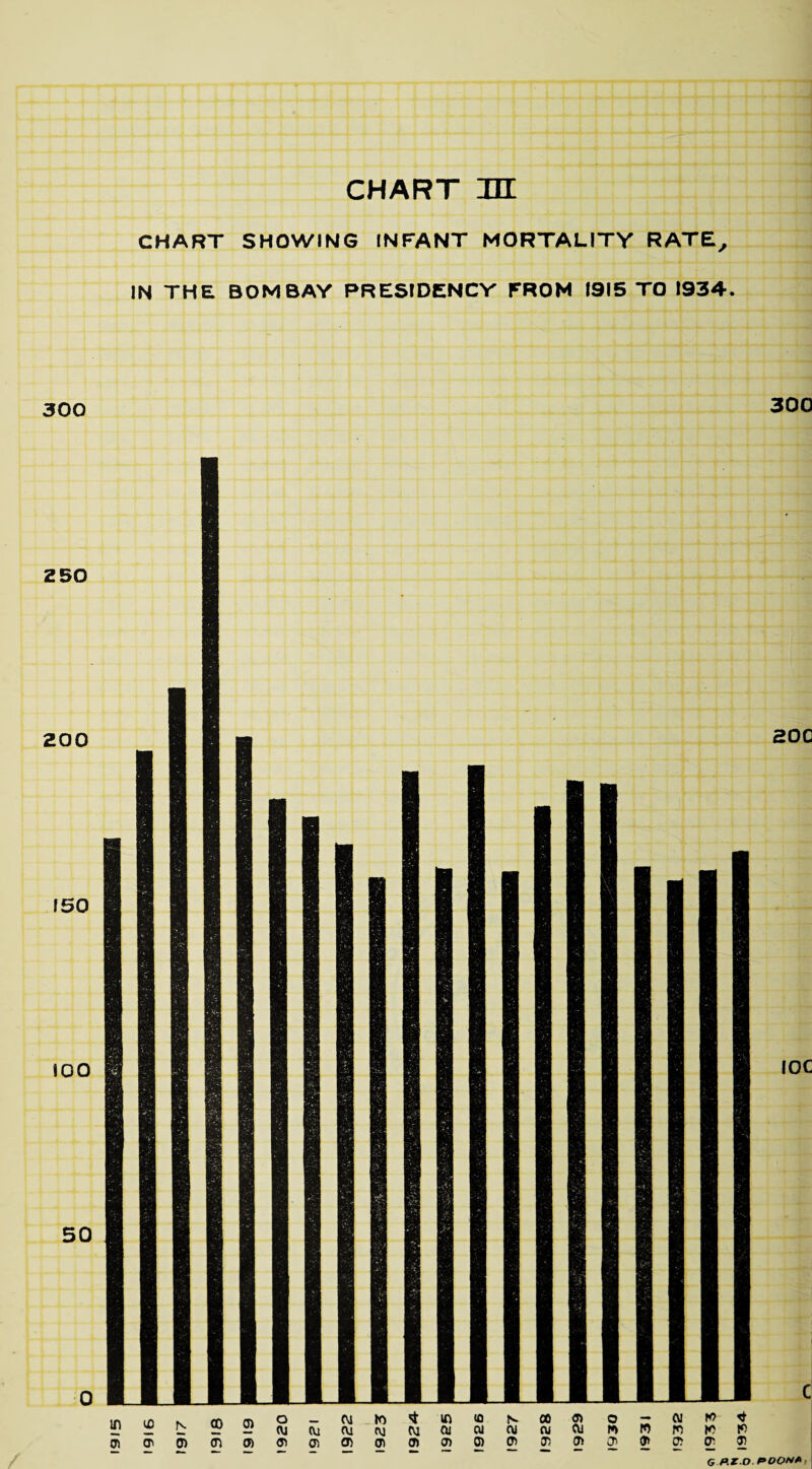 CHART HI CHART SHOWING INFANT MORTALITY RATE, IN THE BOMBAY PRESIDENCY FROM 1915 TO 1934. 300 300 2 50 200 f50 100 50 200 IOC U} id CO 5? o 01 to in (0 N CO o o — 01 to ft N 01 cu 01 OJ CU 01 01 OJ (Vi 01 w m ro to to cd CD (n cd <d <D CD (7) CD 0) o 0) cr> 0) CD <D cd O'. 0) G P.Z.O POON*