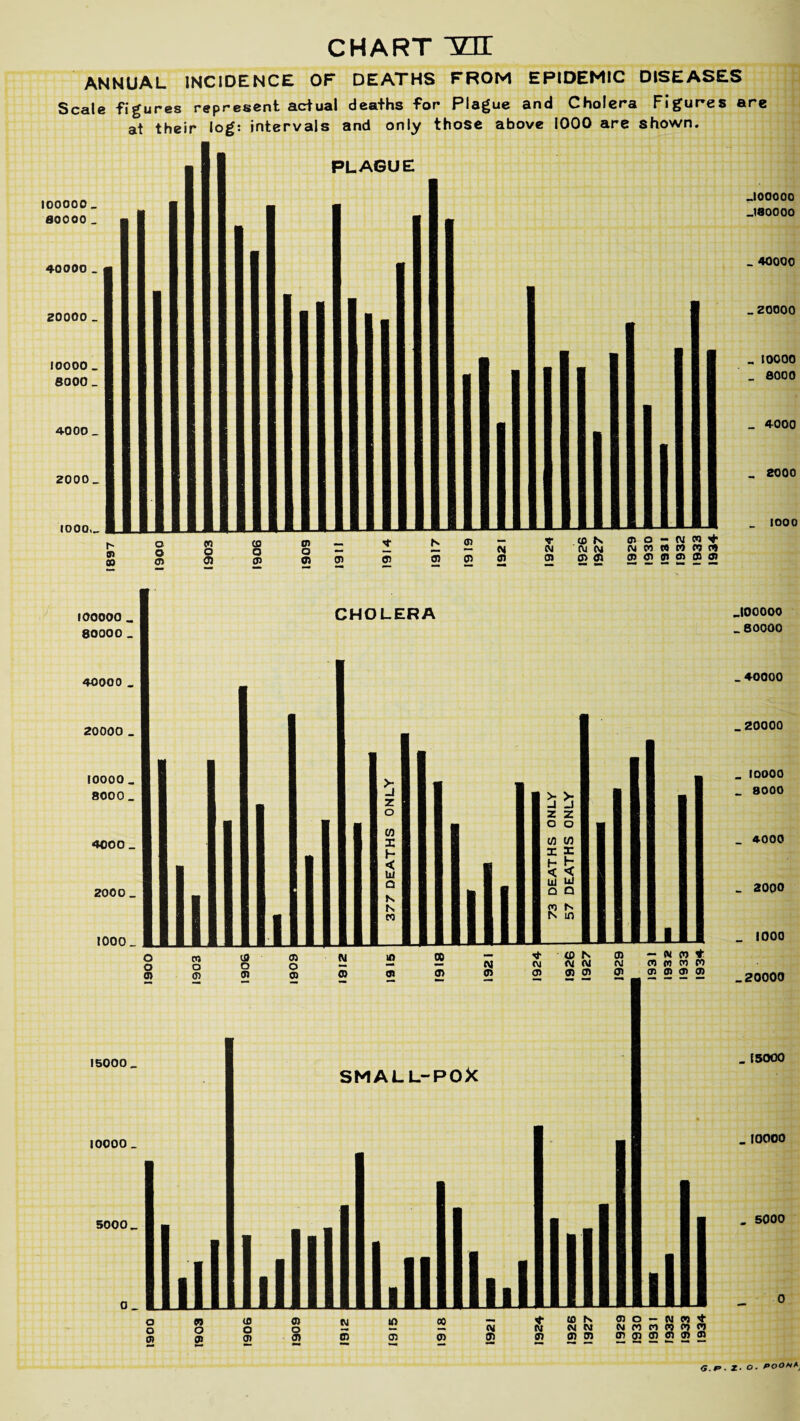 chart inr ANNUAL INCIDENCE OF DEATHS FROM EPIDEMIC DISEASES Scale figures represent actual deaths for Plague and Cholera Figures are at their log: intervals and only those above 1000 are shown. iooooo _ 80000 _ 40000 _ 20000 _ 10000 _ 8000 _ 4000 _ 2000 _ 1000,_ PLAGUE .100000 .180000 _ 40000 _ 20000 10000 eooo _ 4000 . 2000 _ 1000 t 0) CO o o cn c*i o <J> CD o 01 oi — o - 01 01 01 L - N 0) 01 01 CM 01 CD N fU CM 01 01 m o - w m ♦ cm w « w « n 01 01 01 01 SI 01 100000 . 80000 _ CHOLERA 40000 _ 20000 _ 10000 _ 8000 _ 4000 _ 2000 1000. 15000_ 10000 _ 5000. .100000 _ 80000 40000 _20000 _ 10000 _ 8000 _ 4000 _ 2000 _ 1000 .20000 _15000 10000 _ 5000 oi o - w n + CM M PI W C*) PI 01 01 0) 01 01 01 p . z, o . POOH*,