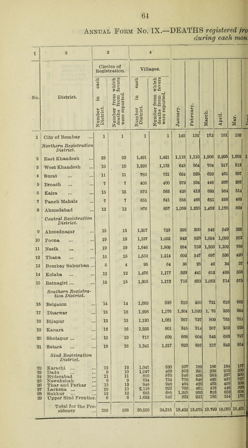 during each mon 1 2 J 1 3 4 No. District. Circles of Registration. I Villages. January. February. March. April. May. i h Number in each District. Number from which deaths from fevers were reported. Number in each District. Number from which deaths from fevers were reported. 1 City of Bombay 1 1 1 1 142 1521 173 181 188 Northern Registration District. * 2 East Khandesh 23 23 1,491 1,421 1,118 1,110 1,906 2,295 1,883 1 3 West Khandesh 10 10 1,293 1,133 643 564 784 917 513^ | 4 Surat 11 11 782 721 654 529 629 461 397, 5 Broach 7 7 405 400 379 334 446 387 387 6 Kaira 15 15 572 563 428 413 693 564 514 1 7 Panch Mahals 7 7 651 641 556 466 651 658 469 1 8 Ahmedabad 13 13 876 857 1,059 1,235 1,452 1,178 892 Central Registration District. 9 Ahmednagar 15 15 1,357 733 392 300 542 649 395 10 Poona 19 19 1,157 1,053 943 829 1,094 1,092 853 11 Nasik 19 19 1,646 1,509 864 759 1,360 1,102 786 12 Thana 15 15 1,552 1,314 602 547 687 536 420 13 Bombay Suburban ... 5 4 95 64 36 28 42 34 37 14 Kolaba 12 12 1,476 1,177 529 441 612 428 358 15 Batnagiri ... 15 15 1,305 1,173 715 683 1,063 714 675 Southern Registra- tion District. 16 Belgaum 14 14 1,089 928 510 450 731 618 ( J 666 17 Dharwar 18 18 1,296 1,176 1,304 1,020 1,76 i 358 924 18 Bijapur 13 18 1,120 1,051 957 737 1 809 765 781 19 Kanara 16 16 1,233 801 345 314 367 255 229 20 Sholapur ... 10 10 717 692 668 604 545 682 797 21 Satara 18 18 1,341 1,217 82c 687 317 845 854 Sind Registration District. 22 Karachi 12 12 1,041 530 23r 185 18£ >1 m 157 23 Dadu 9 10 1,047 460 508 5 29] . 295 »| 255 2<3£ 24 Hyderabad 11 11 870 870 64f 428 36c ]| 33r 25C \ 25 Nawabshah 9 9 734 734 77 548 42E )| 43r r 327 26 Thar and Parkar 13 13 948 948 45‘ l 42 43c $j 458 1 335 27 Larkana ... 10 10 2,118 822 708 i 461 418 44t 5 395 28 Sukkur 12 12 685 685 l,22f 90C 816 651 3 604 29 Upper Sind Frontier 6 6 1,652 542 32c 5 23: L 185 15 4 175 Total for the Pre I | J_ J (18,432 15,671