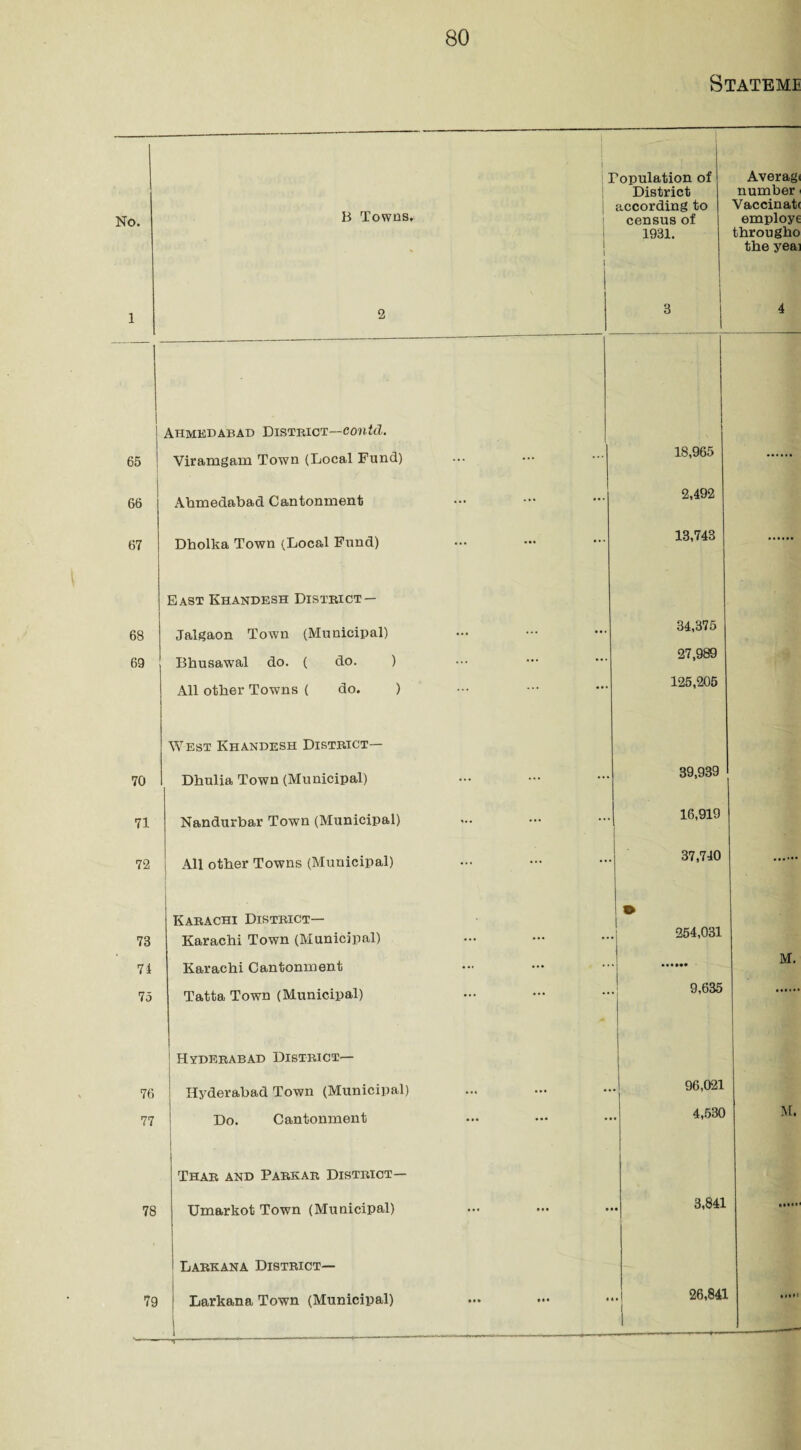 Stateme No. B Towns. i i ! Population of District | according to census of 1931. i Averagi number■ Vaccinatf employe througho the yeai 1 2 3 4 65 66 67 68 69 70 71 72 73 74 75 76 77 78 79 Ahmkdabad District—contd. Viramgam Town (Local Fund) Ahmedabad Cantonment Dholka Town (Local Fund) East Khandesh District — Jalgaon Town (Municipal) Bhusawal do. ( do. ) All other Towns ( do. ) West Khandesh District— Dhulia Town (Municipal) Nandurbar Town (Municipal) All other Towns (Municipal) Karachi District— Karachi Town (Municipal) Karachi Cantonment Tatta Town (Municipal) Hyderabad District— Hyderabad Town (Municipal) Do. Cantonment Thar and Parkar District— Umarkot Town (Municipal) Larkana District— Larkana Town (Municipal) 18,965 2,492 13,743 34,375 27,989 125,205 39,939 16,919 37,740 254,031 9,635 96,021 4,530 M. M. 3,841 26,841