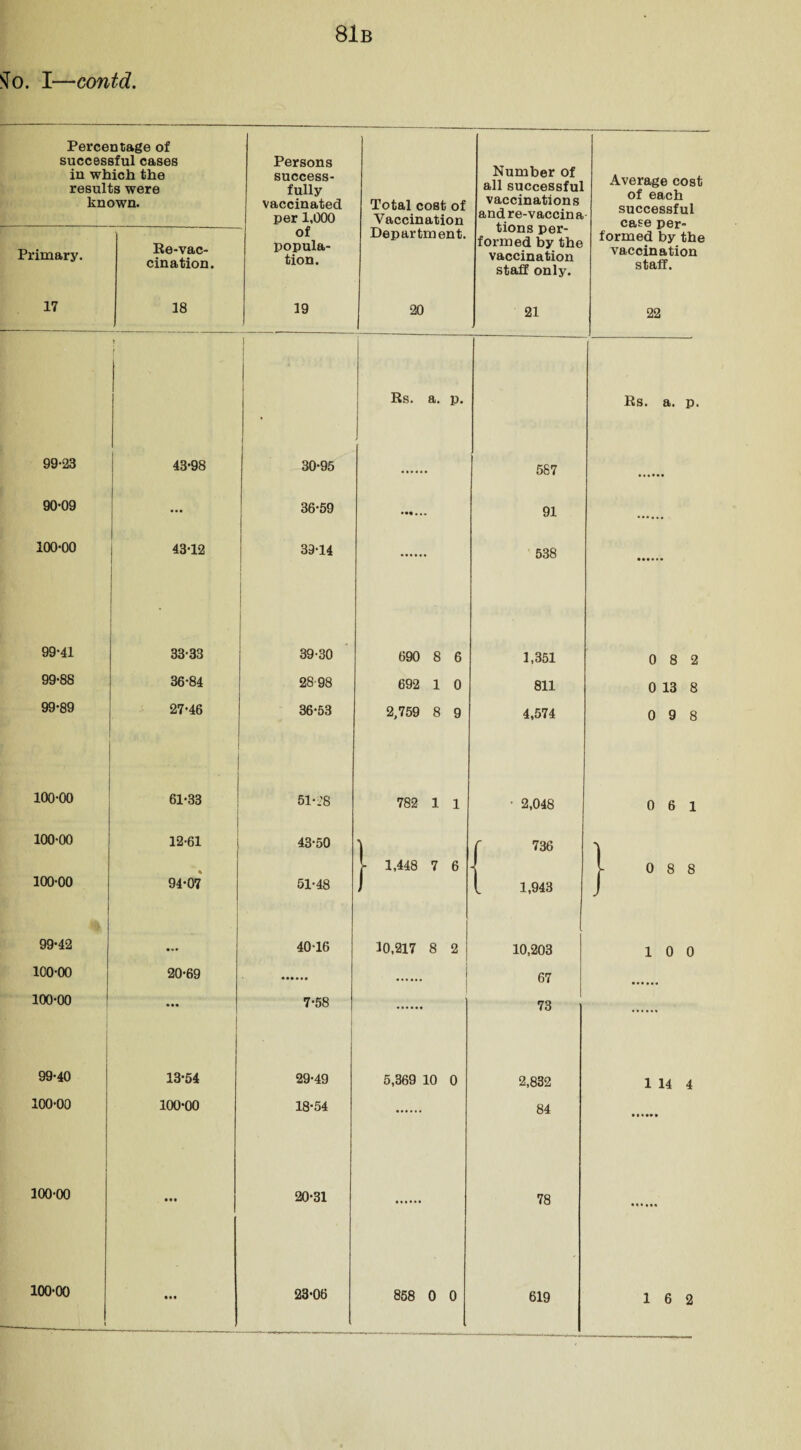 81b SIo. I—contd. Percentage of successful cases in which the results were known. Persons success¬ fully vaccinated per 1,000 Total cost of Vaccination Number of all successful vaccinations and re-vaccina tions per¬ formed by the vaccination staff only. * Average cost of each successful case per¬ formed by the vaccination staff. Primary. Re-vac¬ cination. of popula¬ tion. Department. 17 18 19 20 21 22 \ Rs. a. p. Rs. a. p. 99-23 43-98 30-95 587 90-09 ... 36-59 • ••• •• 91 100-00 43-12 39-14 538 99-41 33-33 39-30 690 8 6 1,351 0 8 2 99-88 36-84 28'98 692 1 0 811 0 13 8 99-89 27-46 36-53 2,759 8 9 4,574 0 9 8 100-00 61-33 51*28 782 1 1 • 2,048 0 6 1 100-00 12-61 43-50 1 f 736 •s 100-00 94-07 51-48 V 1,448 7 6 [ 1,943 0 8 8 99-42 • •• 40-16 10,217 8 2 10,203 10 0 100-00 20-69 . 67 100-00 ... 7-58 73 99-40 13-54 29-49 5,369 10 0 2,832 1 14 4 100-00 100-00 18-54 84 100-00 • • « 20-31 78 100-00 _ i 16 2